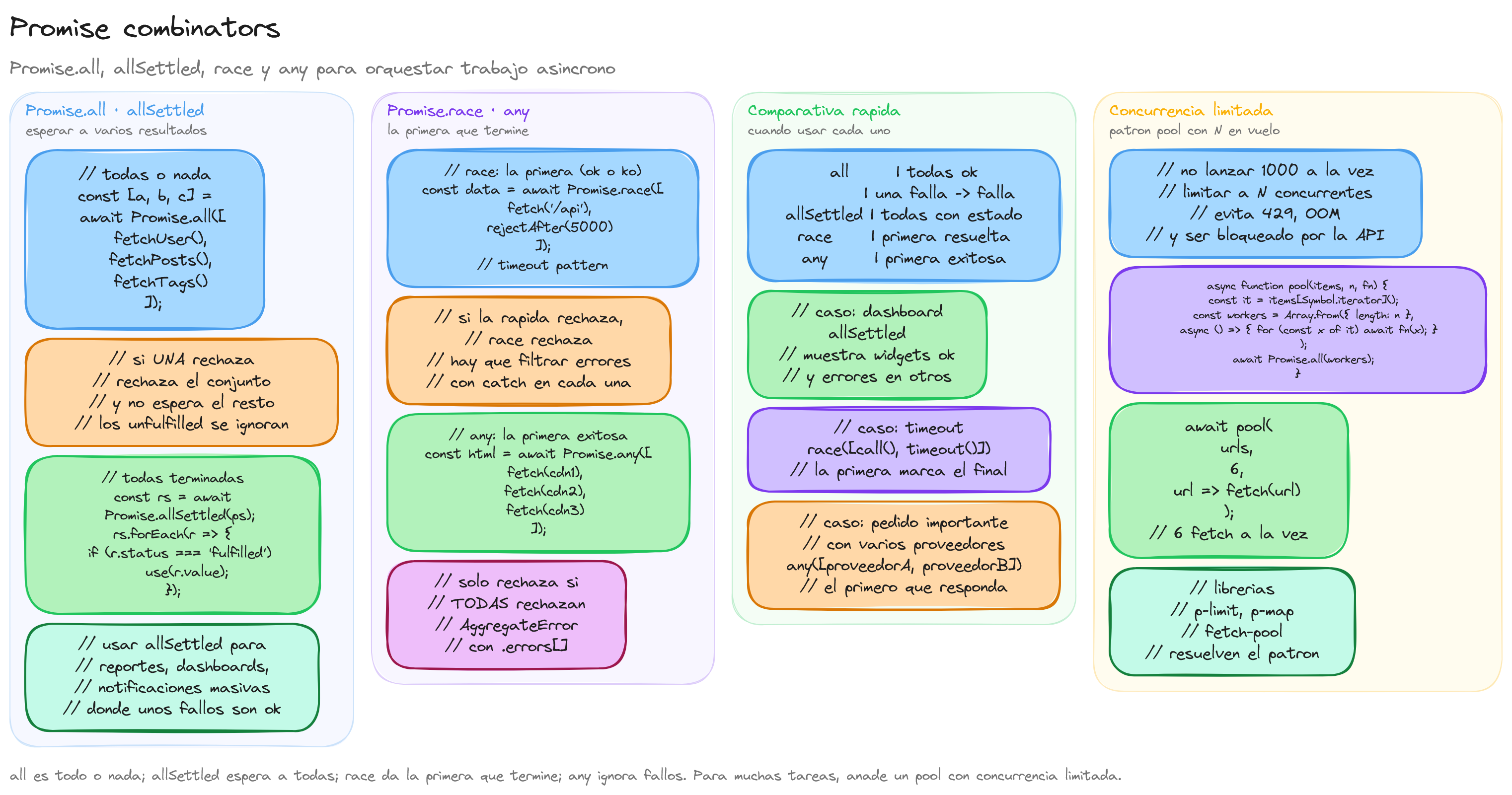 Diagrama: Promise combinators