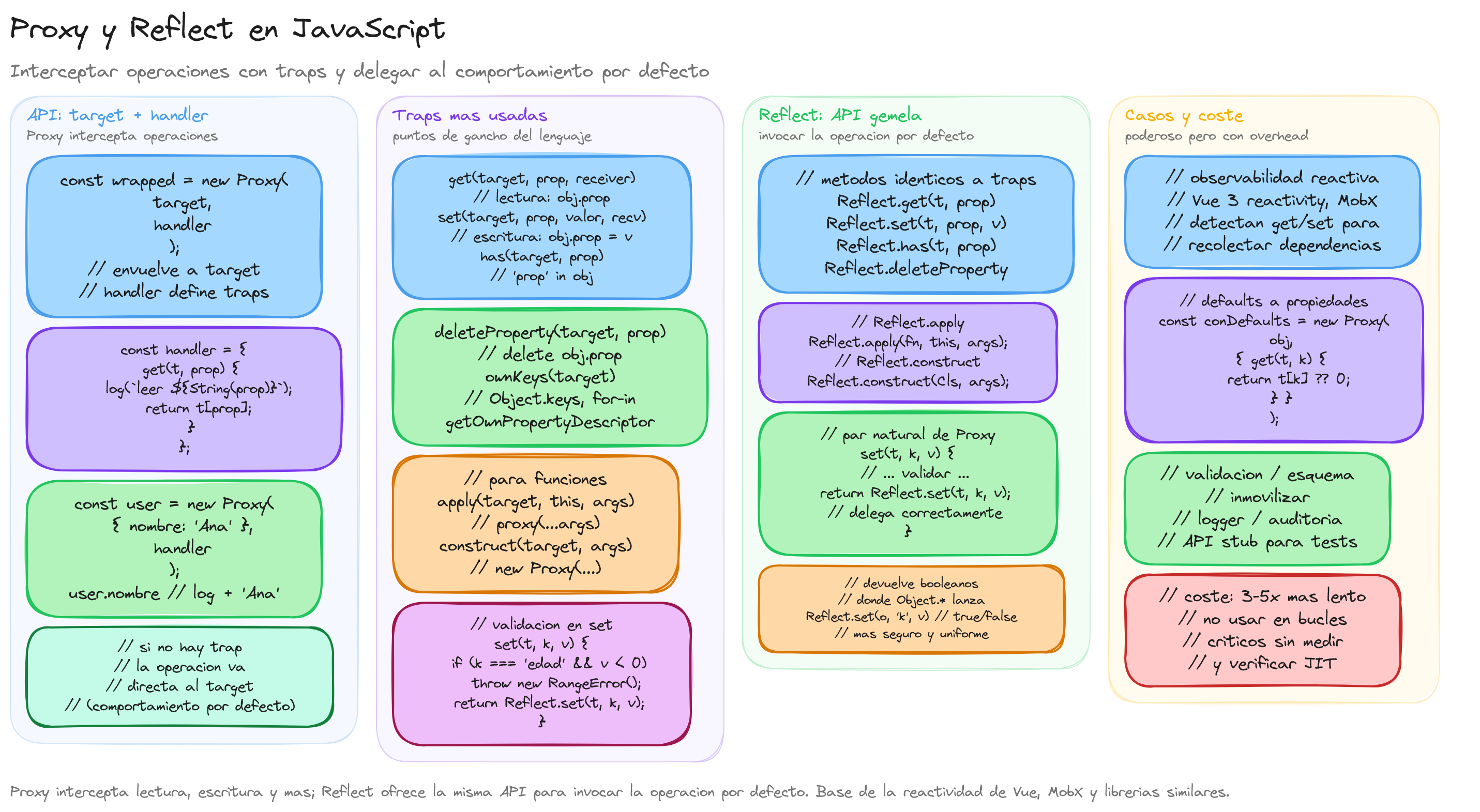 Diagrama: Proxy y Reflect en JavaScript