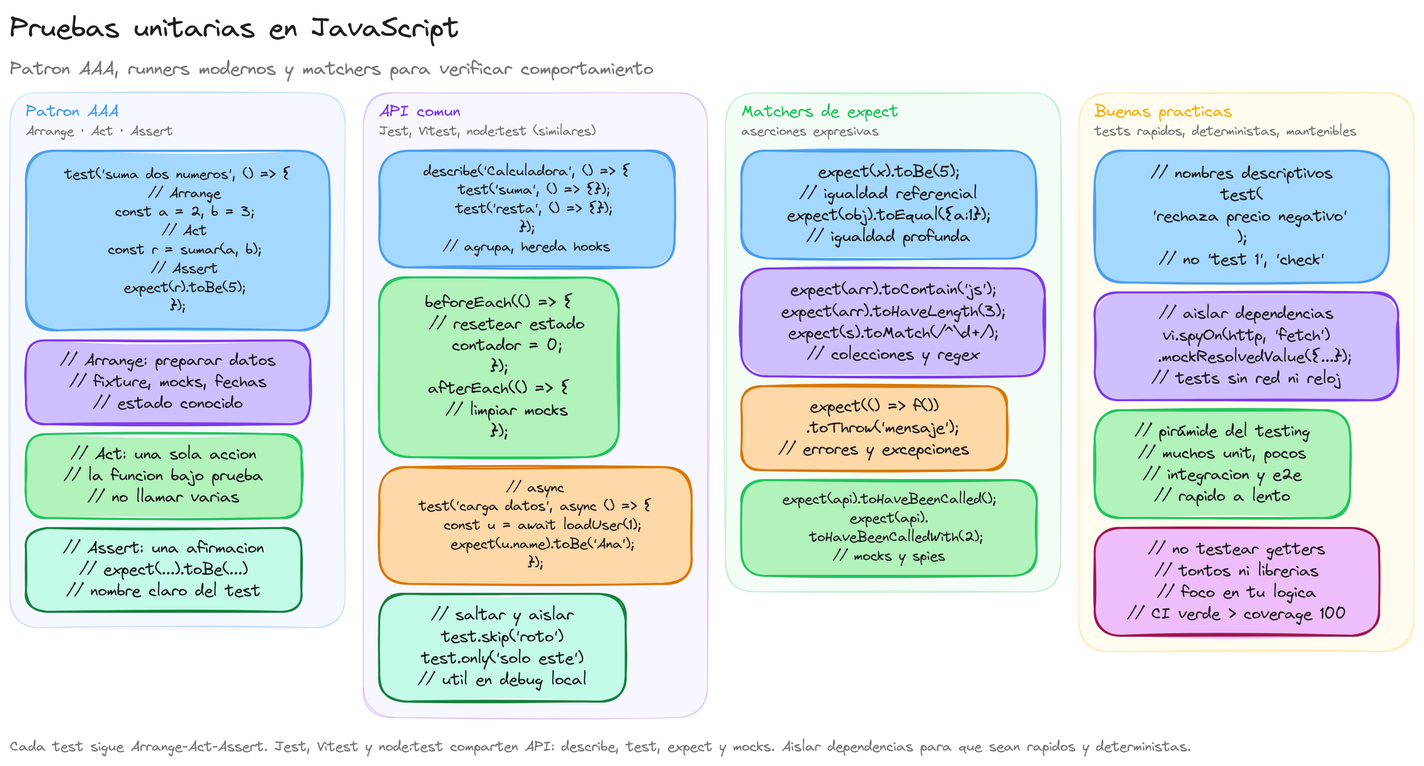 Diagrama: Pruebas unitarias en JavaScript