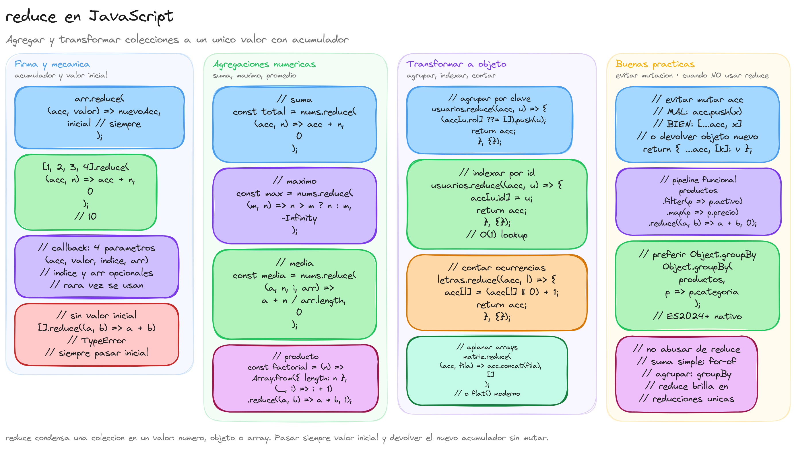 Diagrama: reduce en JavaScript