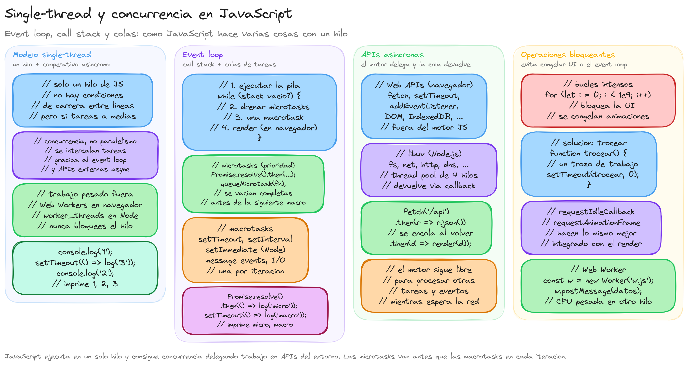 Diagrama: Single-thread y concurrencia en JavaScript