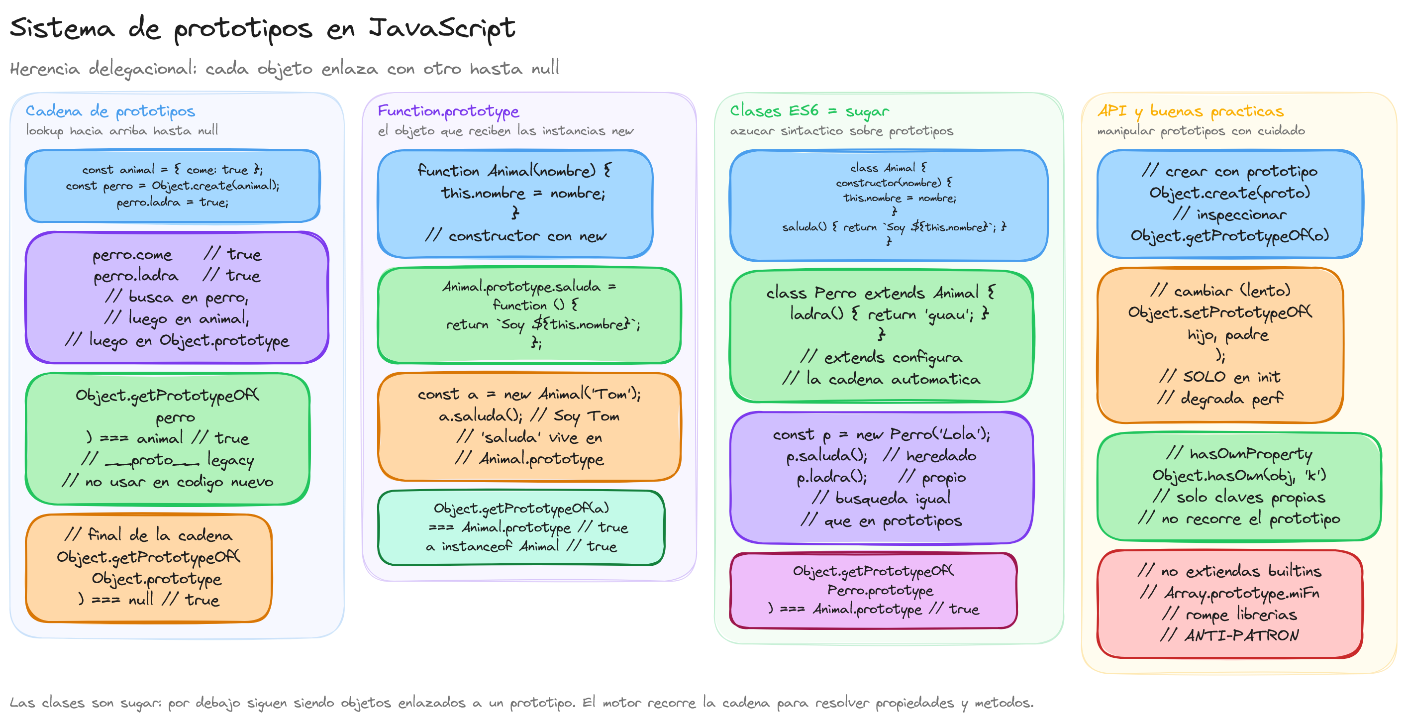 Diagrama: Sistema de prototipos en JavaScript