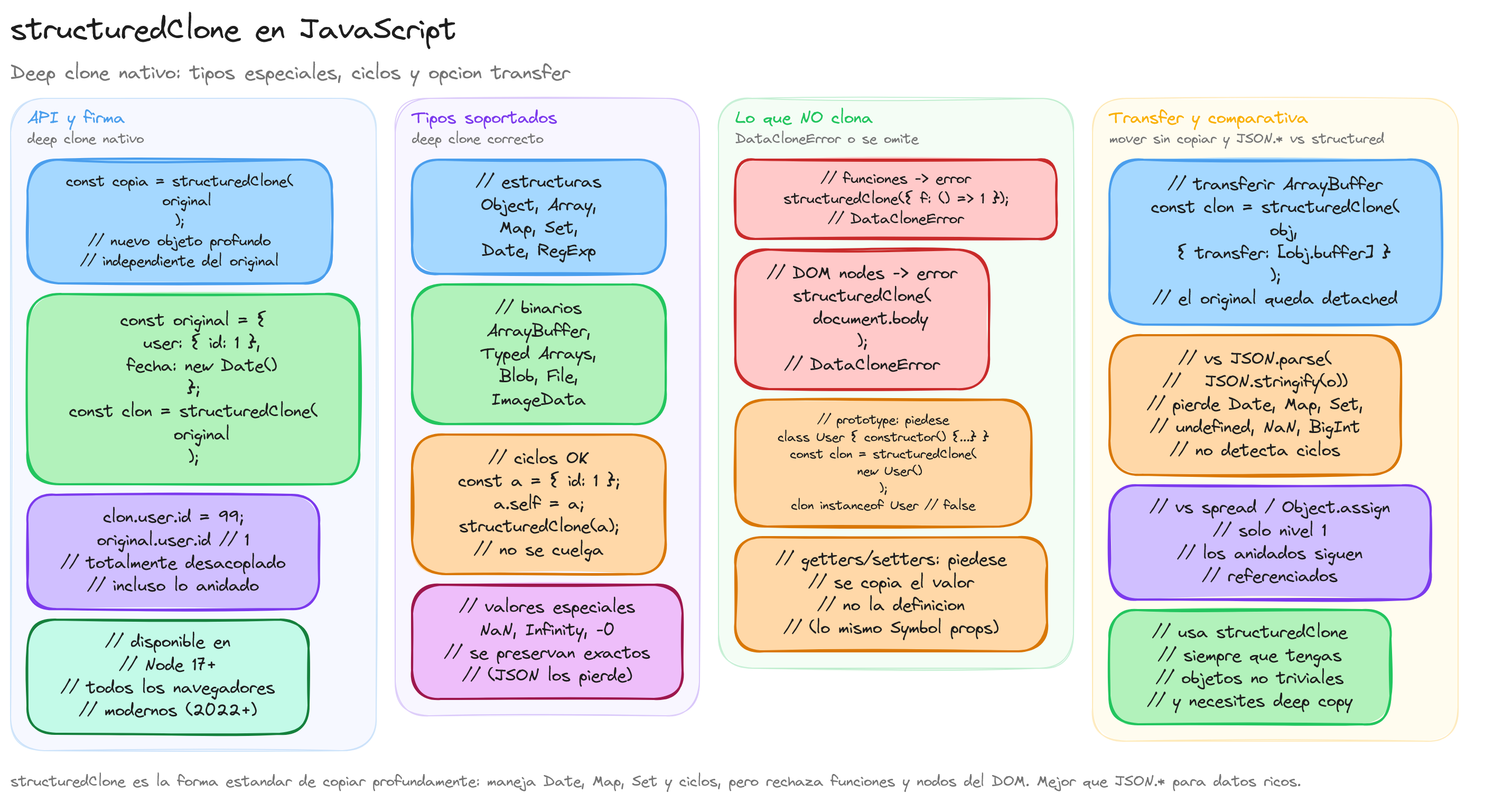 Diagrama: structuredClone en JavaScript
