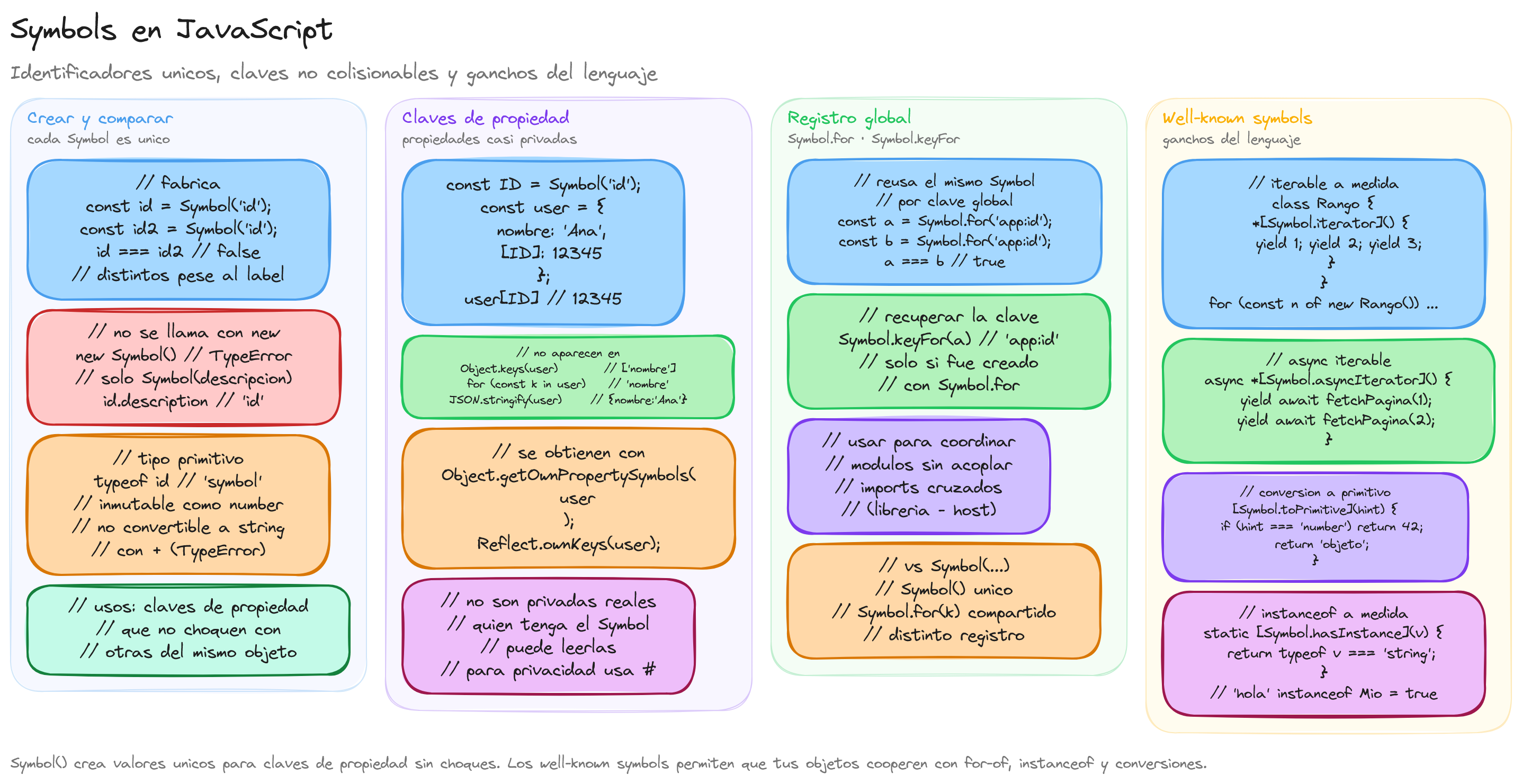 Diagrama: Symbols en JavaScript