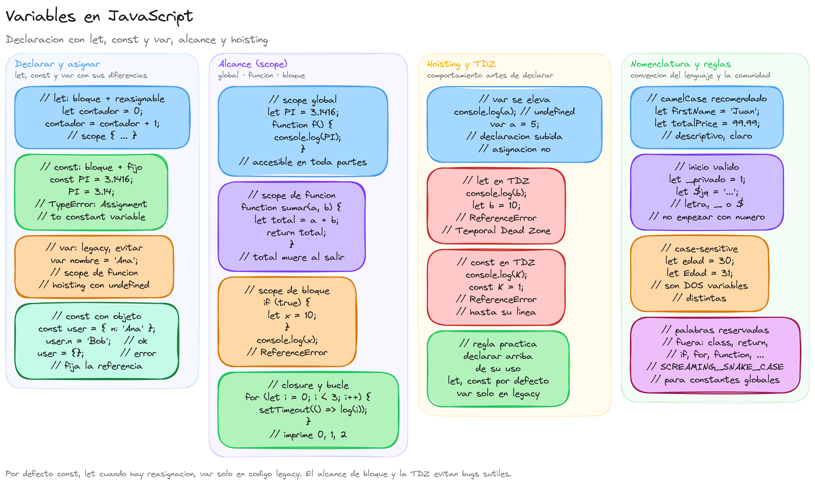 Diagrama: Variables en JavaScript