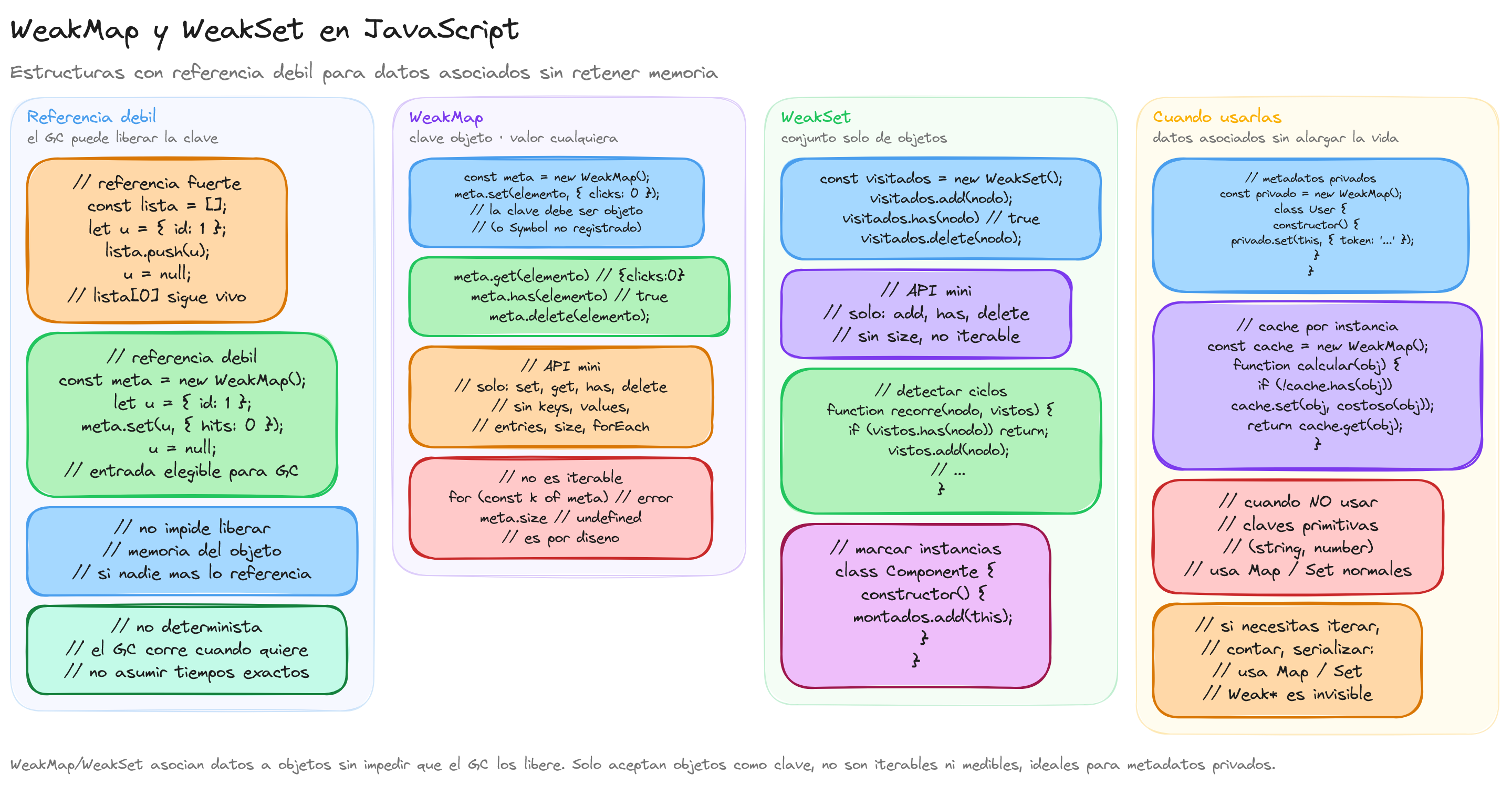 Diagrama: WeakMap y WeakSet en JavaScript