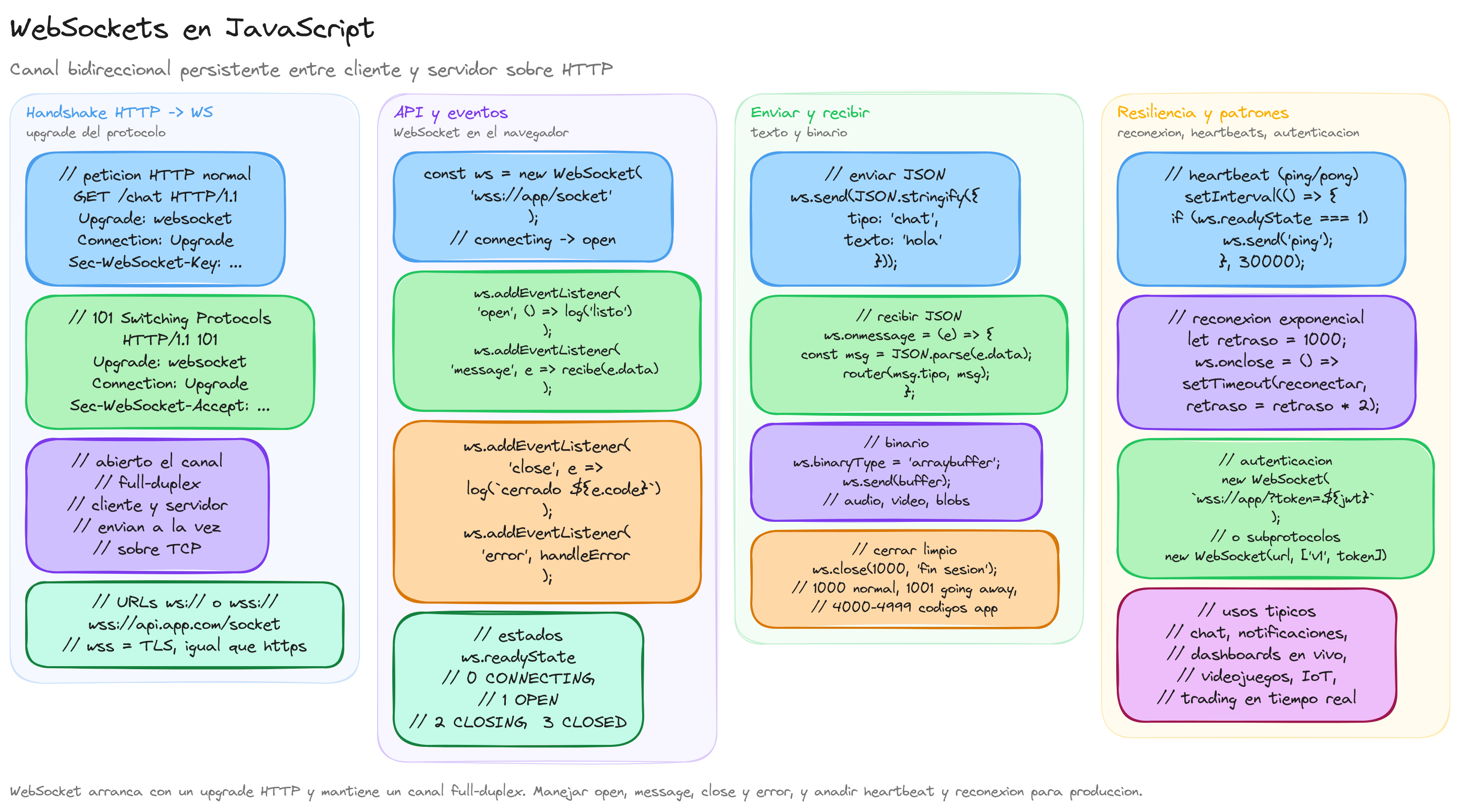Diagrama: WebSockets en JavaScript