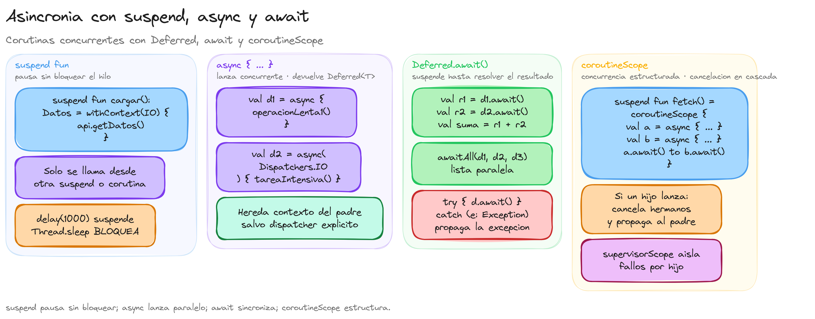 Diagrama: tutorial-kotlin-asincronia-con-suspend-async-y-await