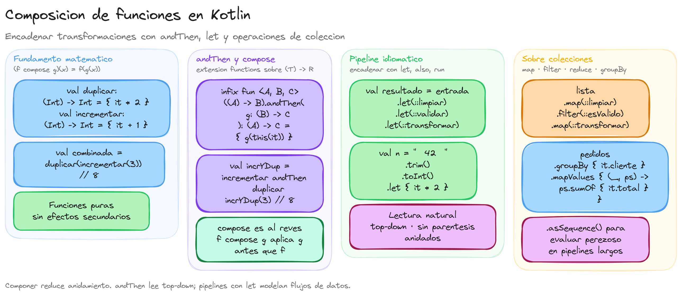 Diagrama: tutorial-kotlin-composicion-de-funciones-funcional