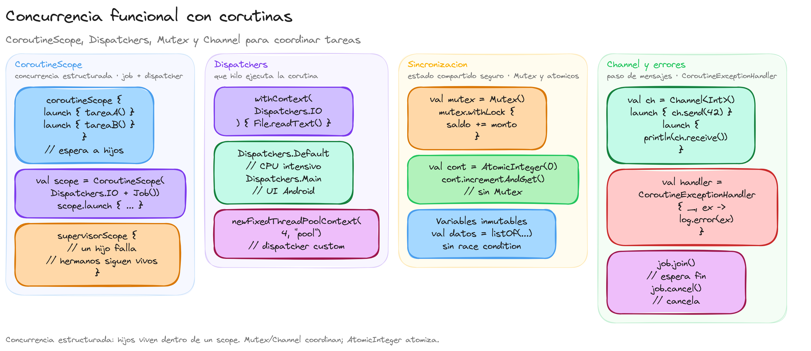 Diagrama: tutorial-kotlin-concurrencia-funcional
