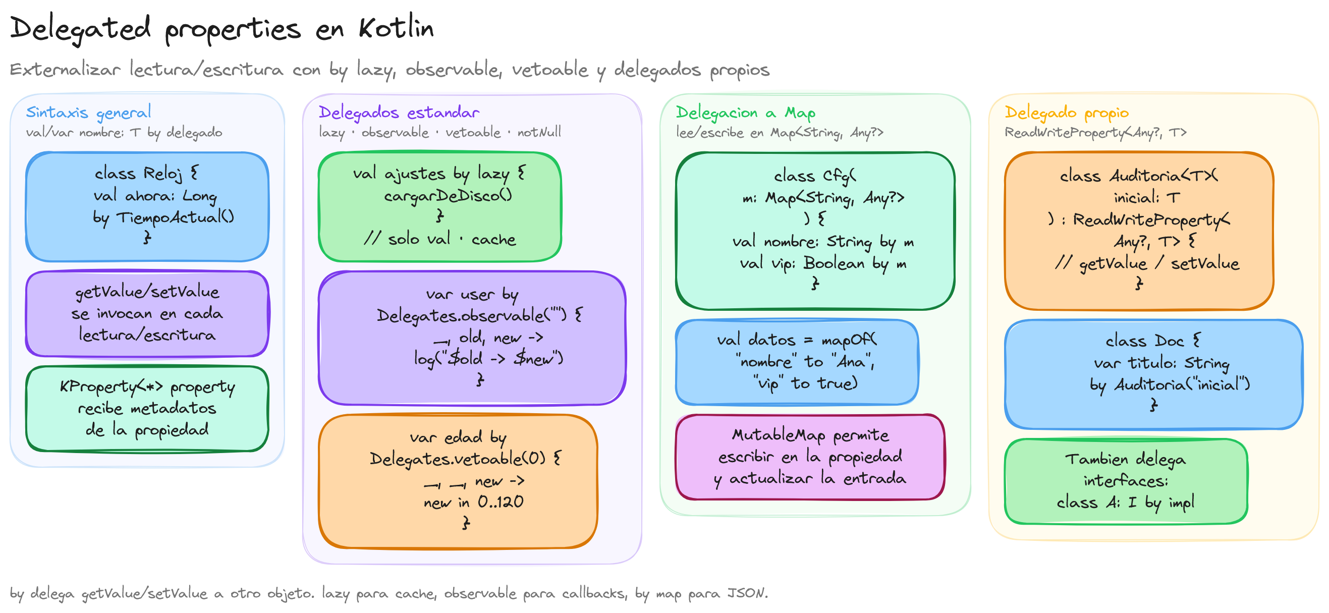 Diagrama: tutorial-kotlin-delegated-properties