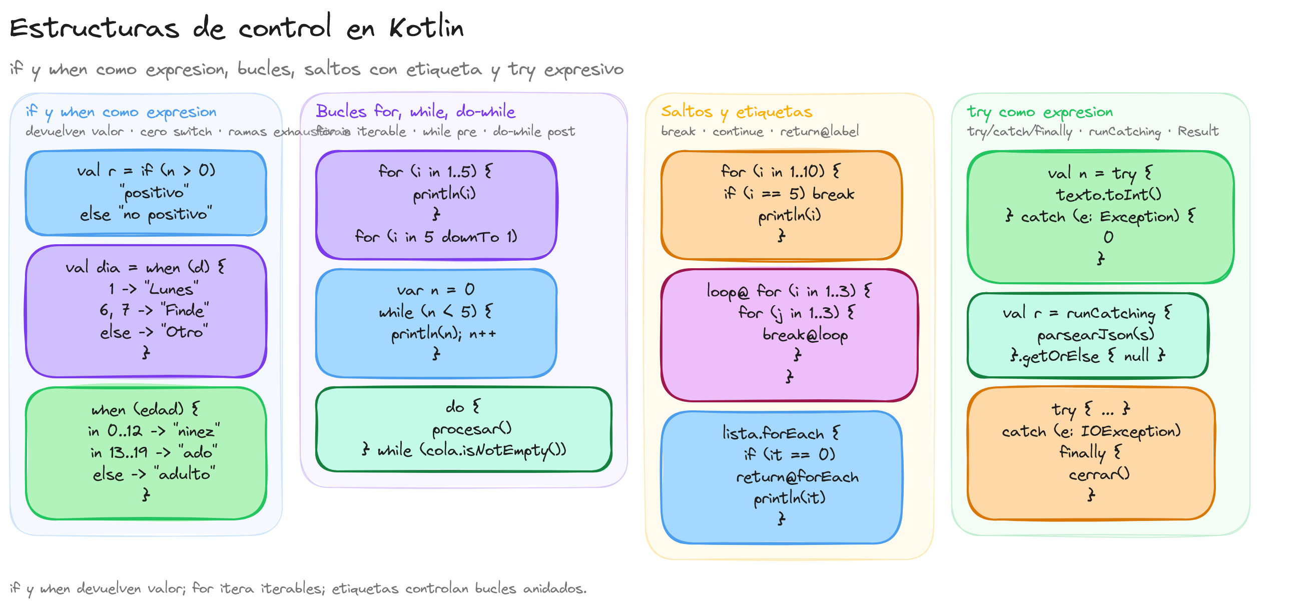 Diagrama: tutorial-kotlin-estructuras-de-control