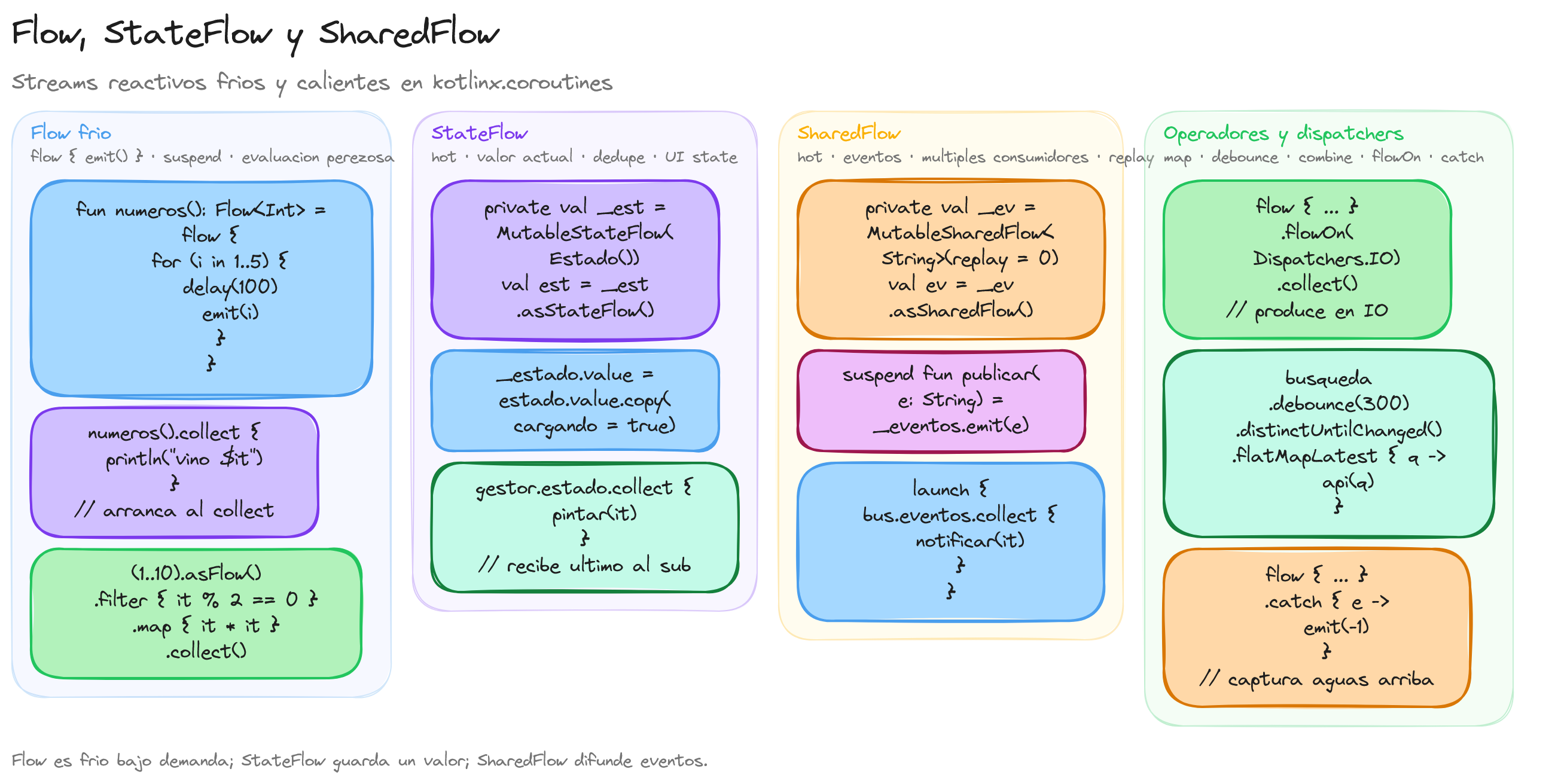 Diagrama: tutorial-kotlin-flow-state-shared