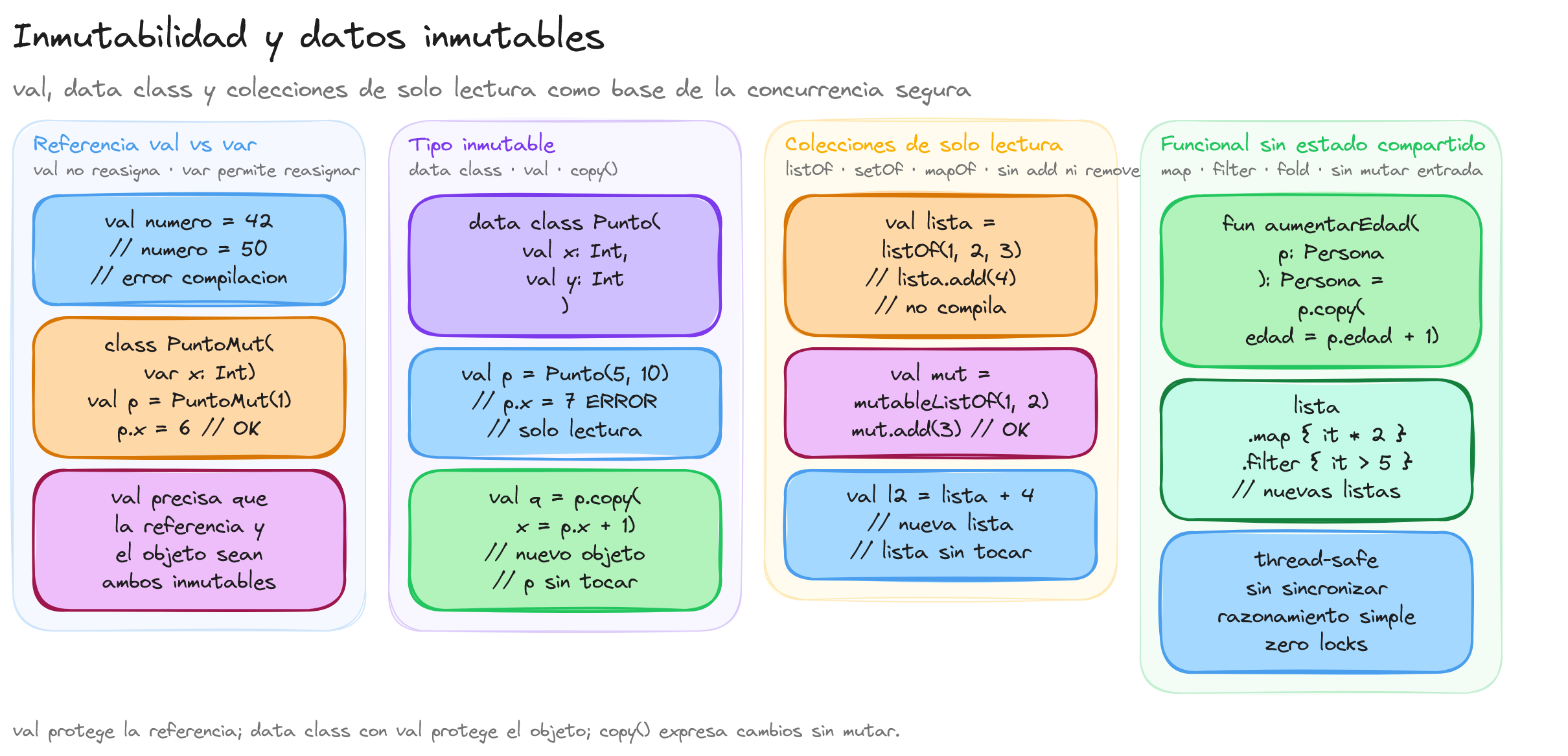 Diagrama: tutorial-kotlin-funcional-inmutabilidad-y-datos-inmutables