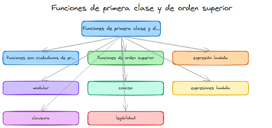 Diagrama del tema