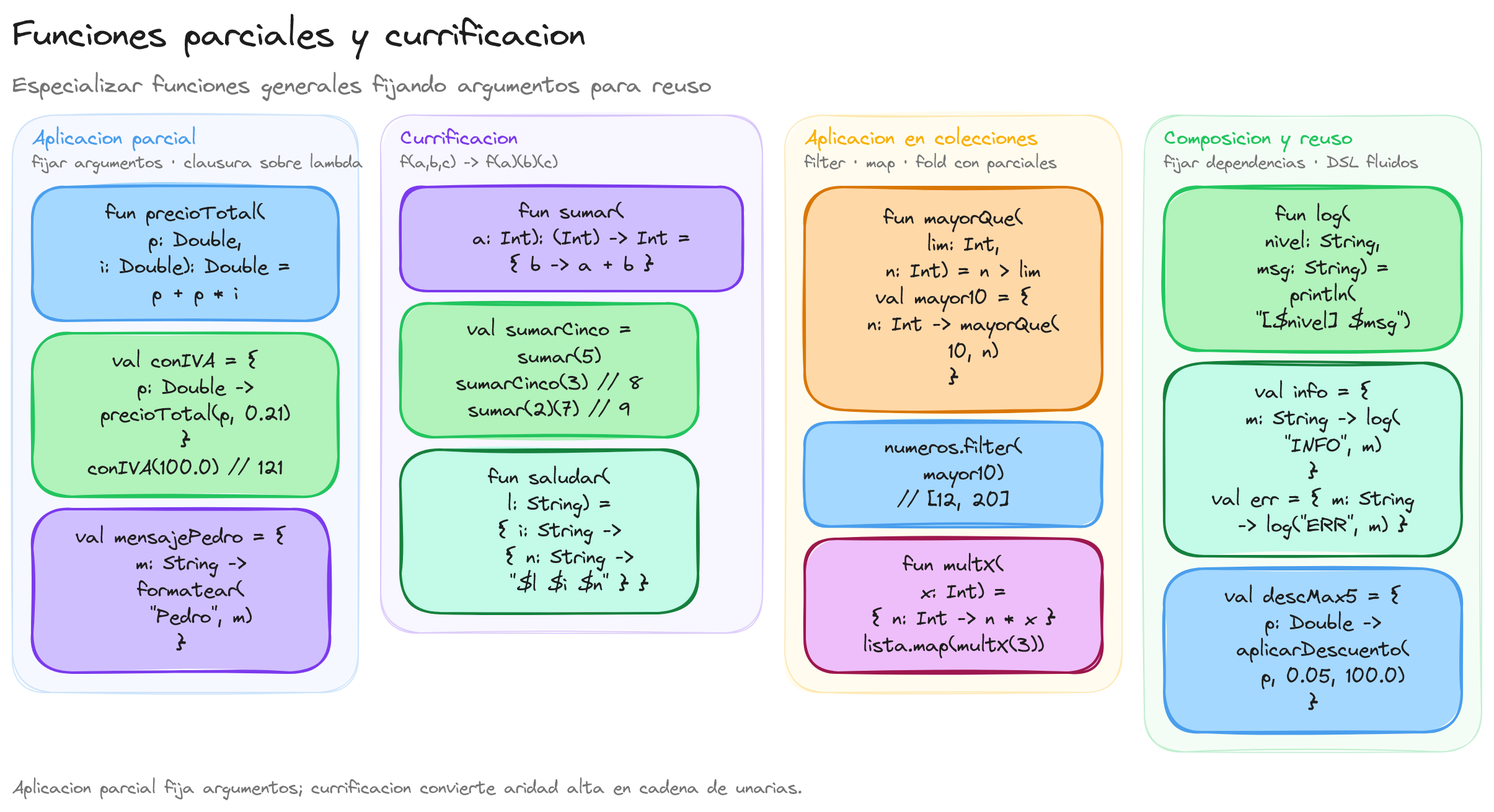 Diagrama: tutorial-kotlin-funciones-parciales-y-currificacion