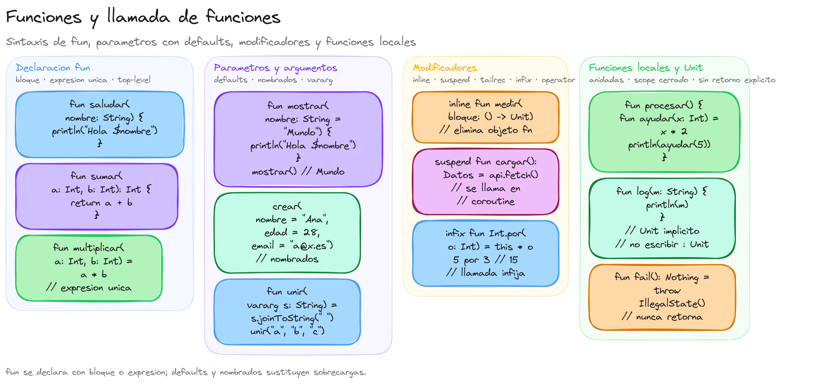 Diagrama: tutorial-kotlin-funciones-y-llamada-de-funciones