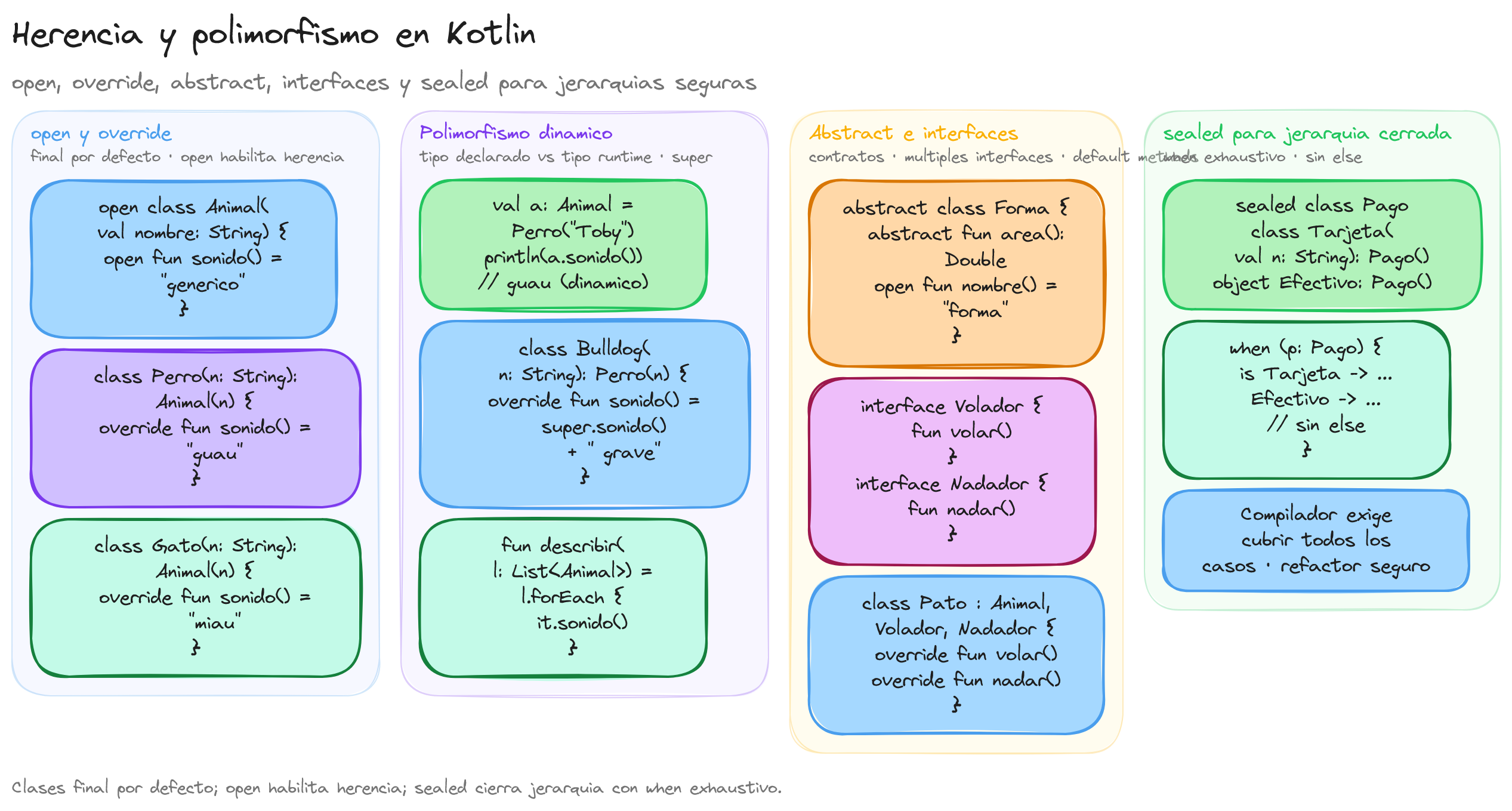Diagrama: tutorial-kotlin-herencia-y-polimorfismo