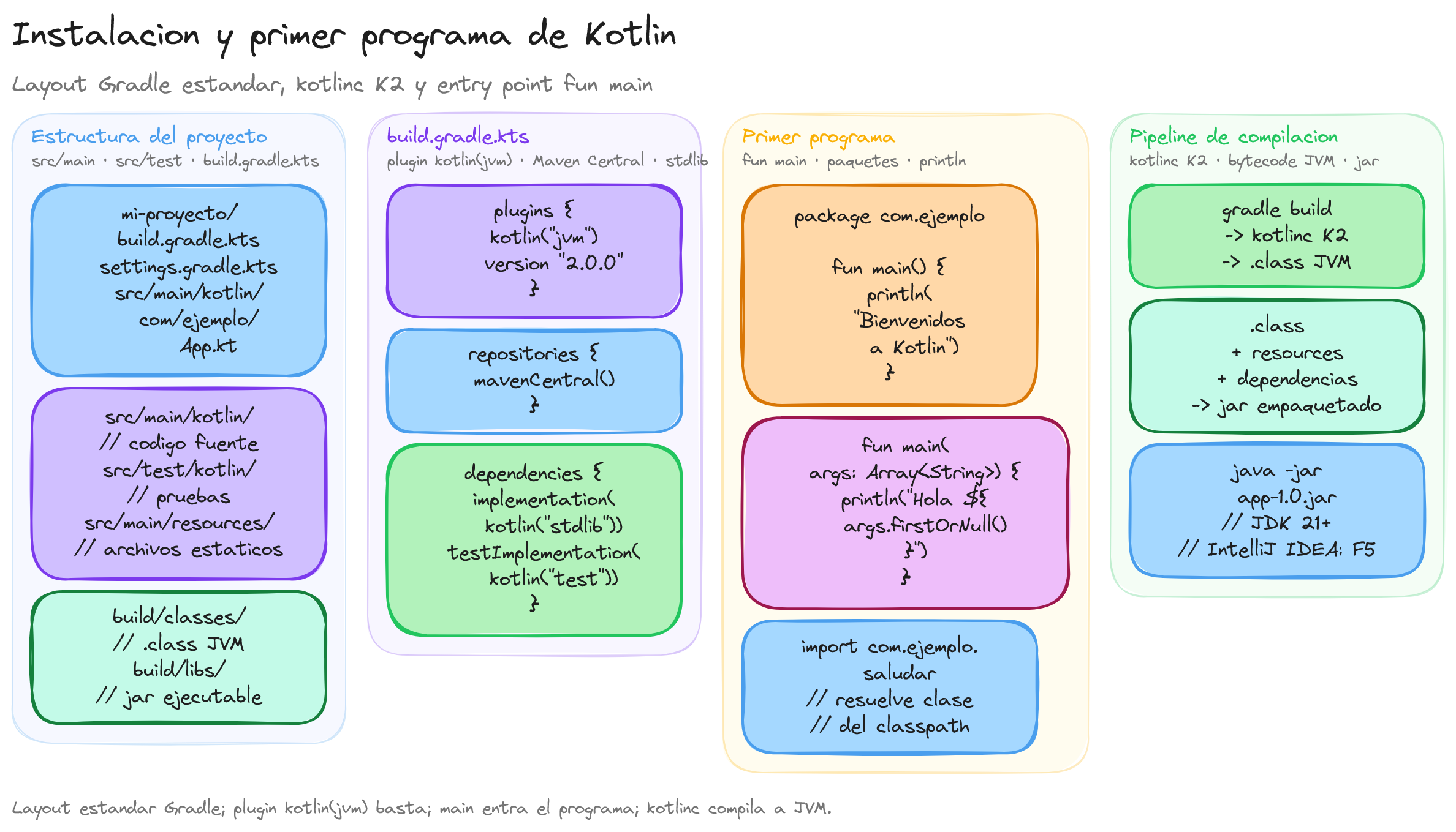 Diagrama: tutorial-kotlin-instalacion-y-primer-programa