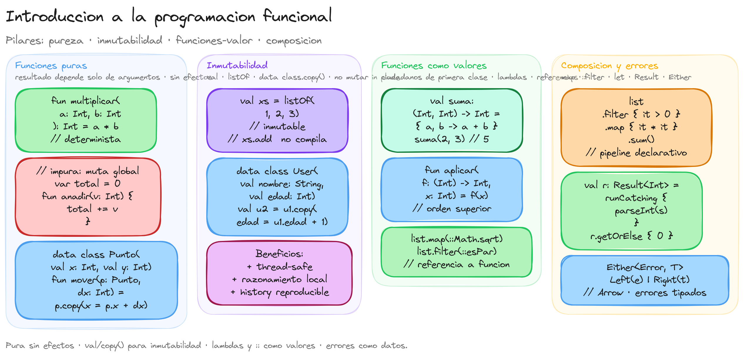 Diagrama: tutorial-kotlin-introduccion-a-la-programacion-funcional
