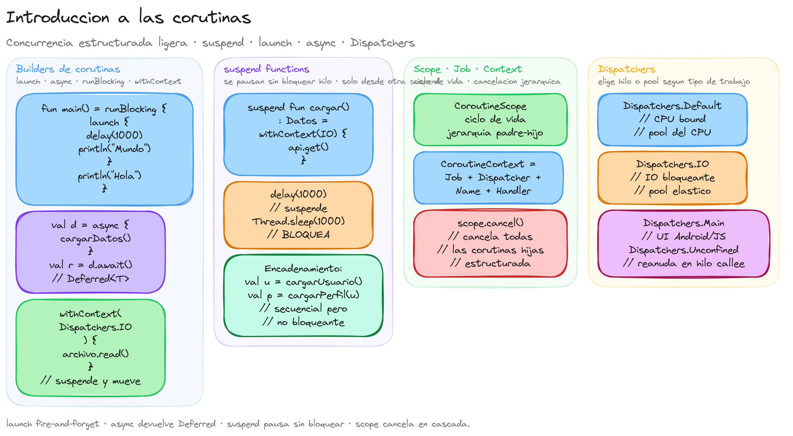 Diagrama: tutorial-kotlin-introduccion-a-las-corutinas