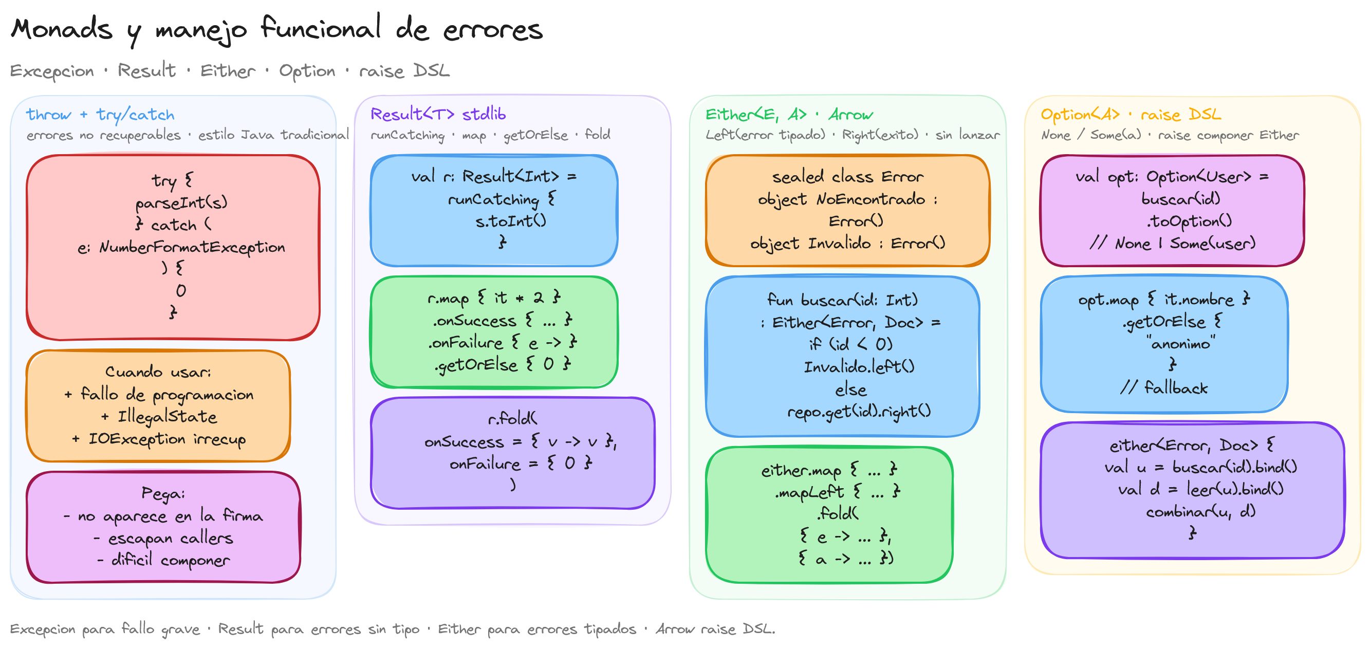 Diagrama: tutorial-kotlin-monads-y-manejo-funcional-de-errores