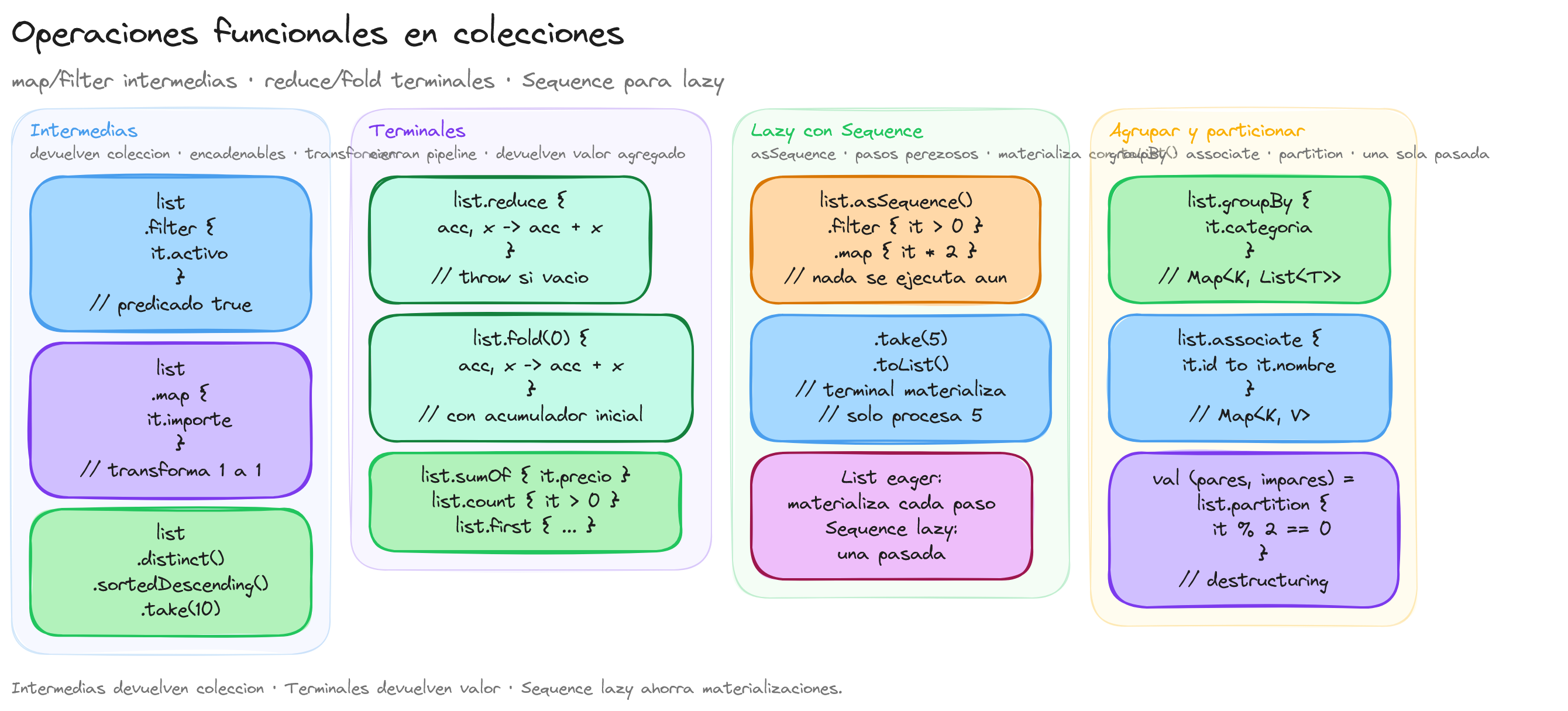 Diagrama: tutorial-kotlin-operaciones-funcionales-en-colecciones
