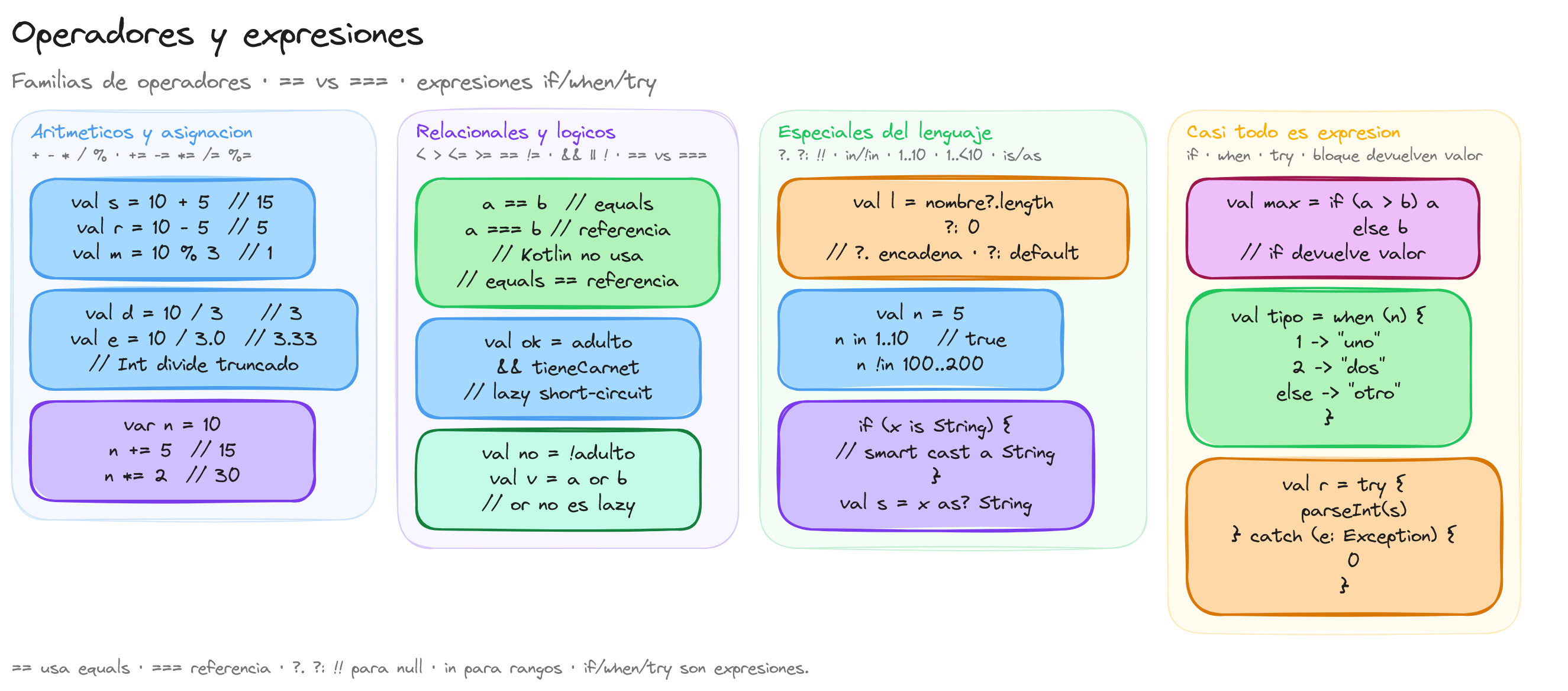 Diagrama: tutorial-kotlin-operadores-y-expresiones