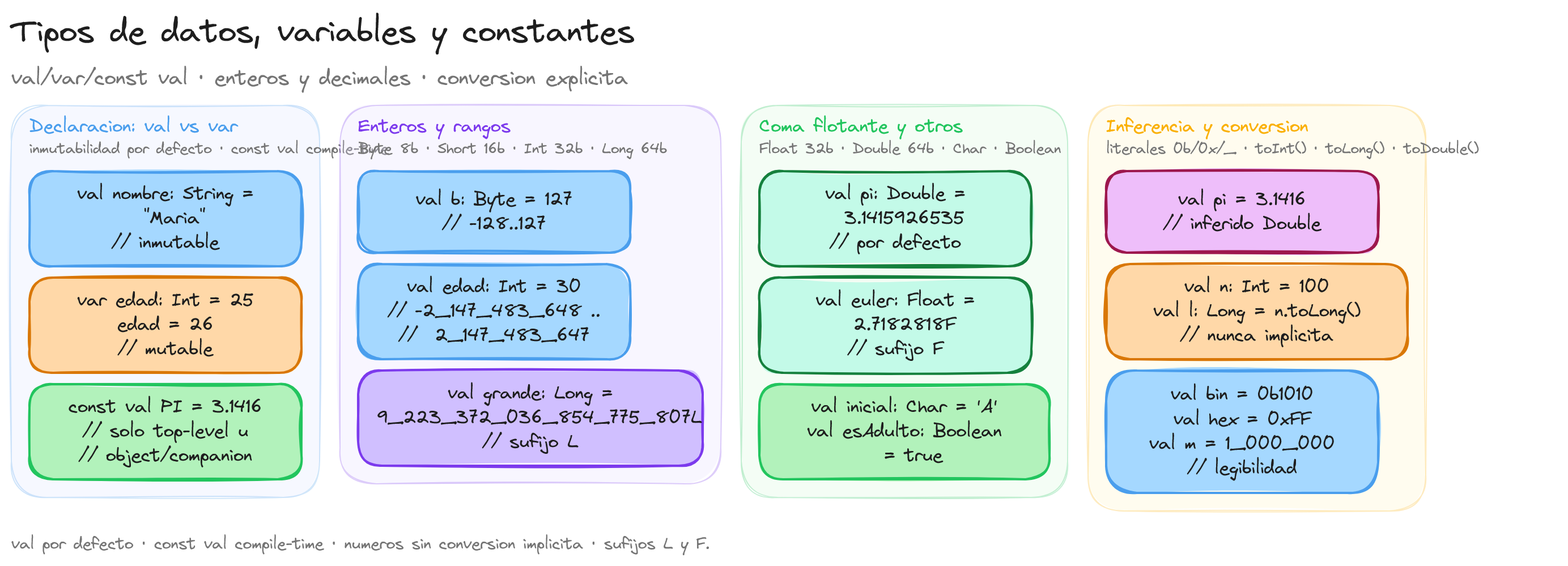 Diagrama: tutorial-kotlin-tipos-datos-variables-constantes