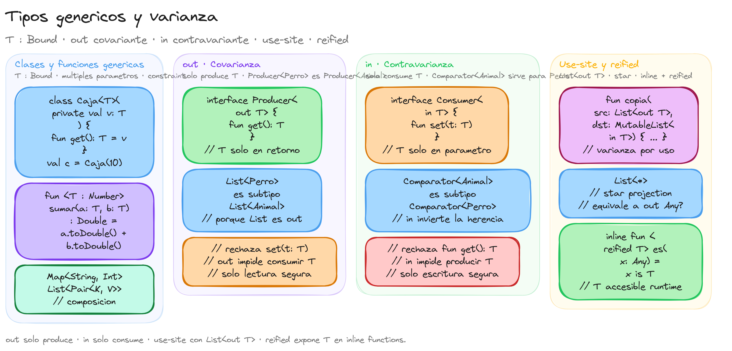 Diagrama: tutorial-kotlin-tipos-genericos-y-varianza