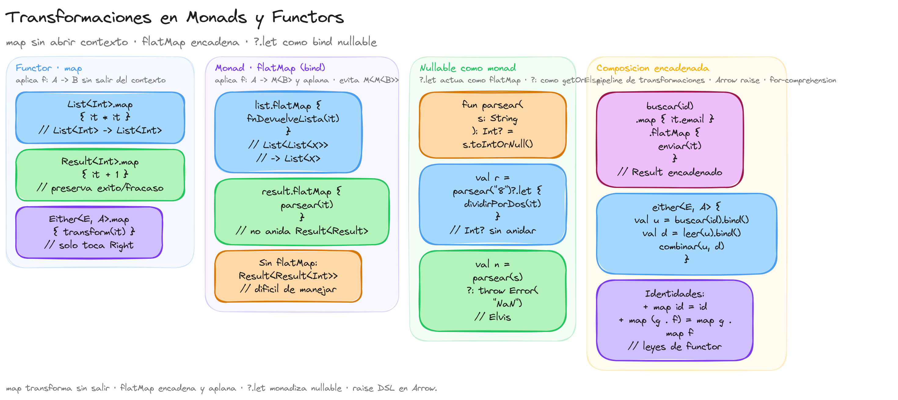 Diagrama: tutorial-kotlin-transformaciones-en-monads-y-functors