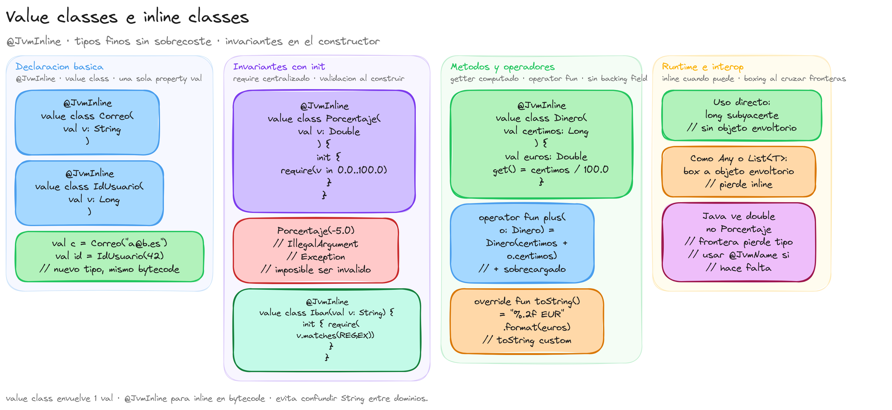 Diagrama: tutorial-kotlin-value-classes