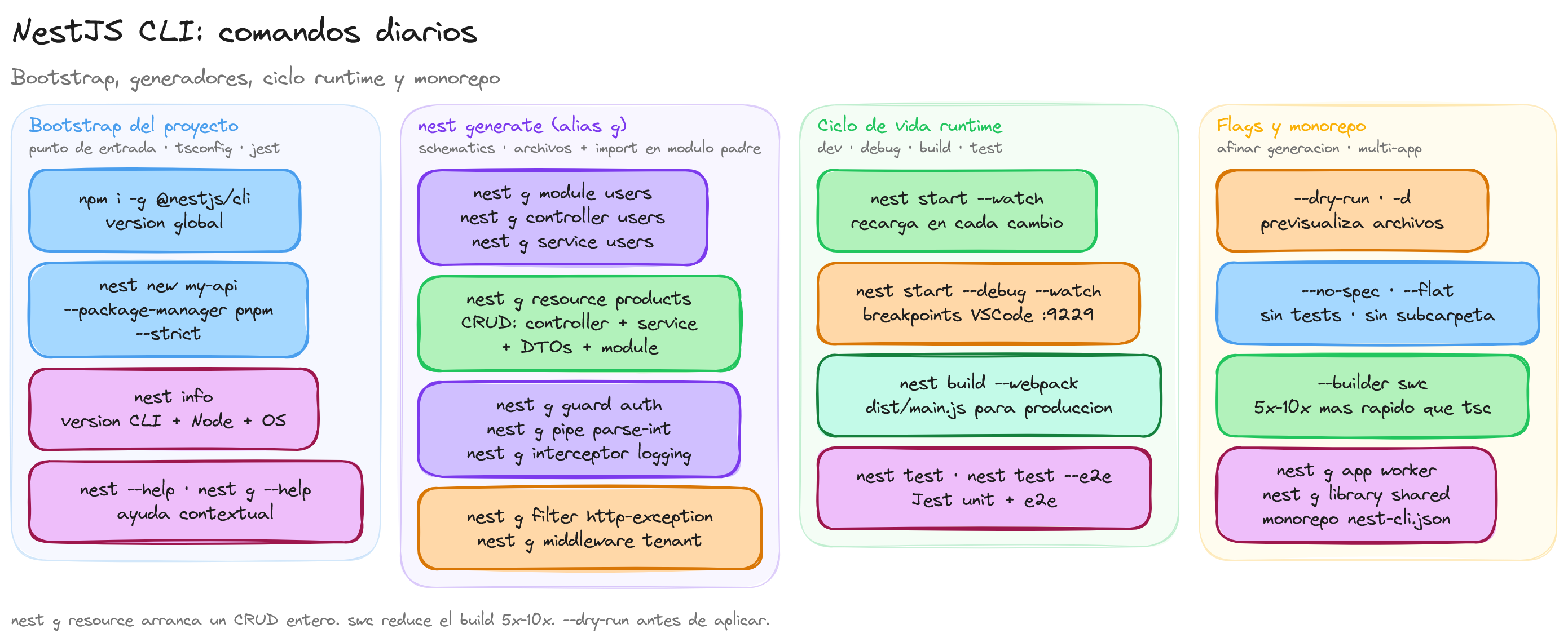 Diagrama: tutorial-nest-cli-comandos