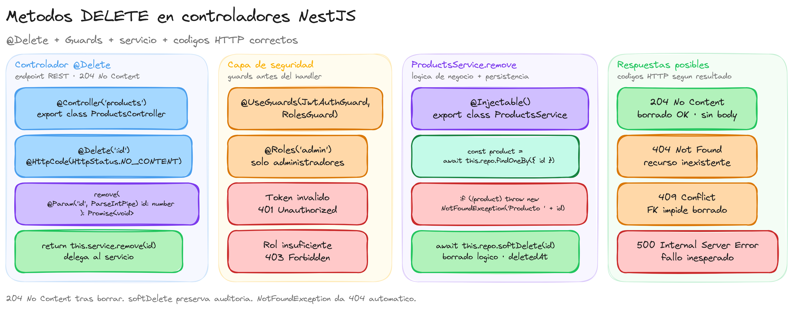 Diagrama: tutorial-nest-controladores-delete