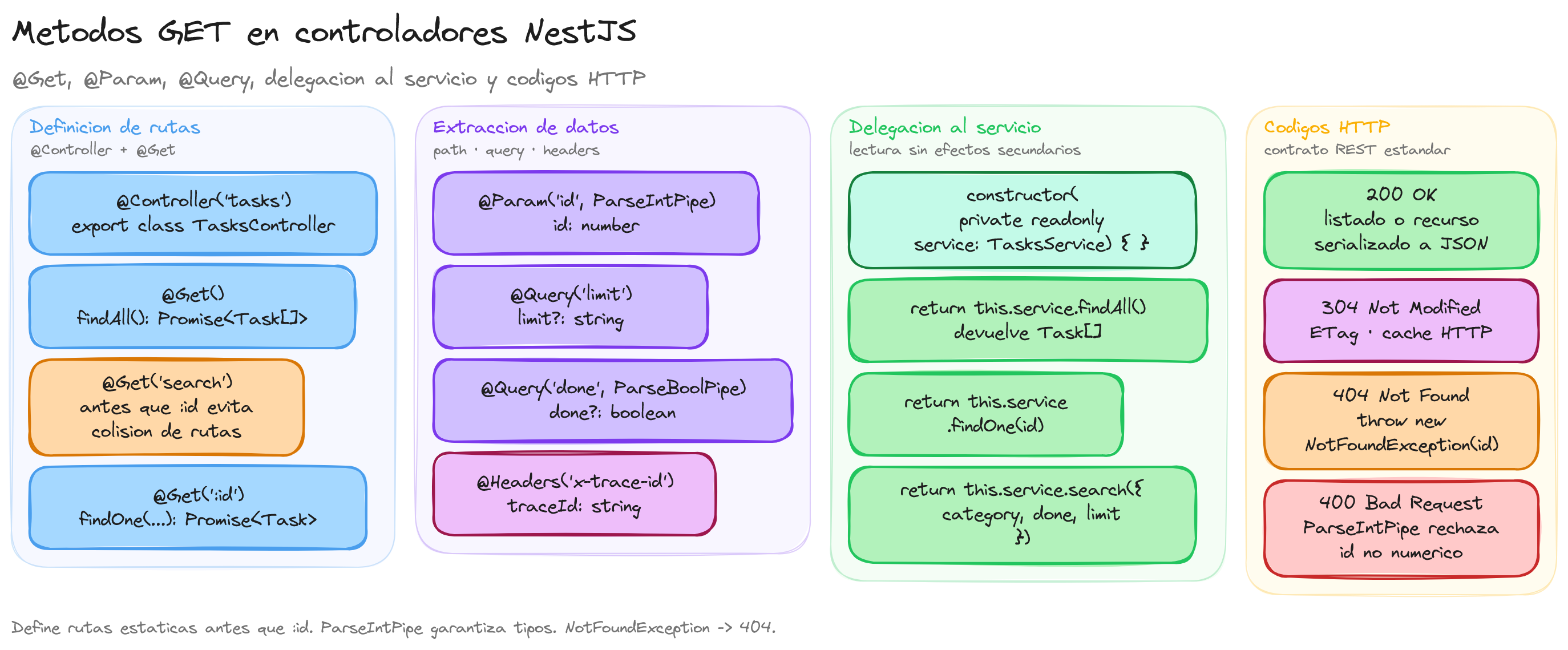 Diagrama: tutorial-nest-controladores-get