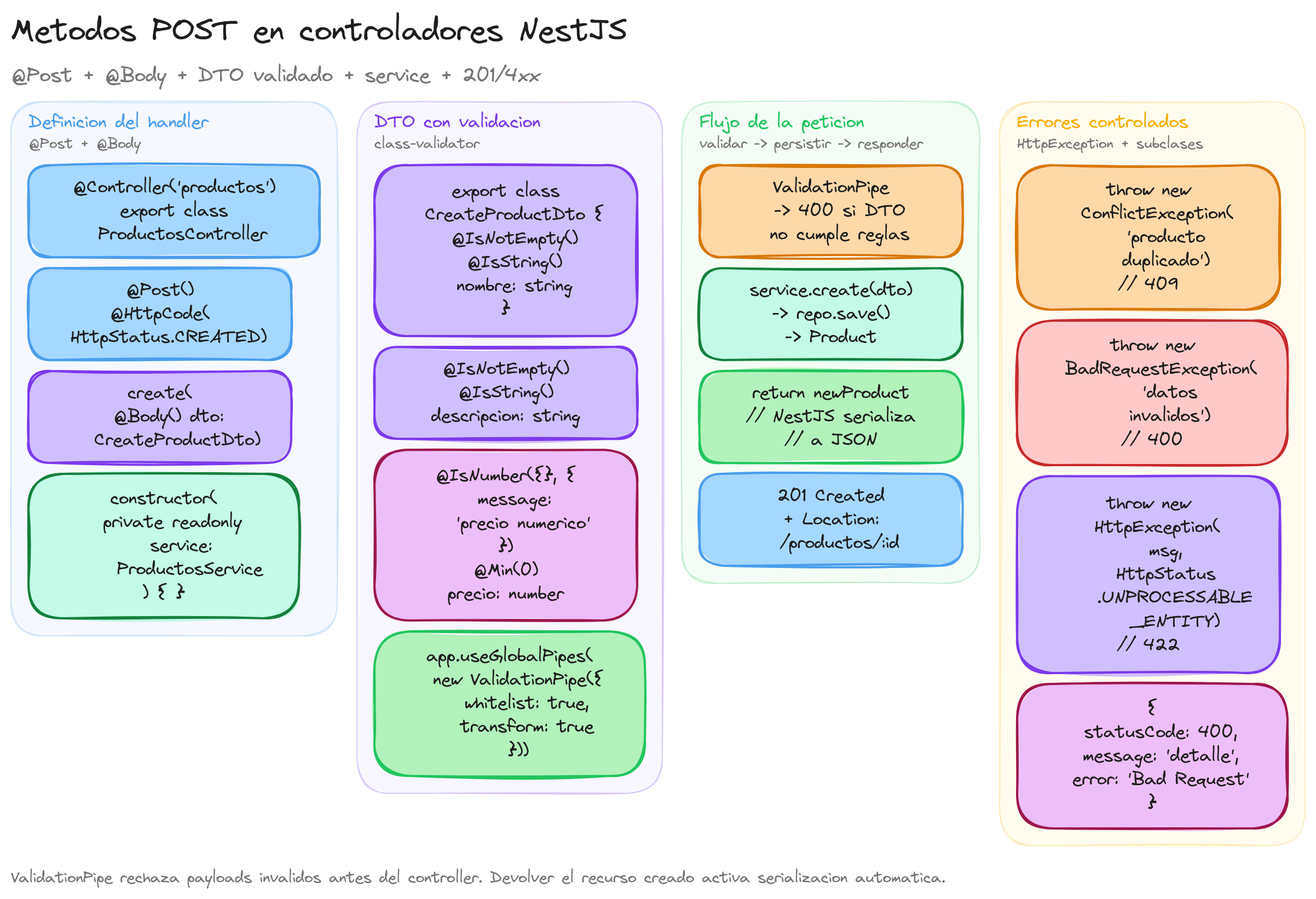 Diagrama: tutorial-nest-controladores-post
