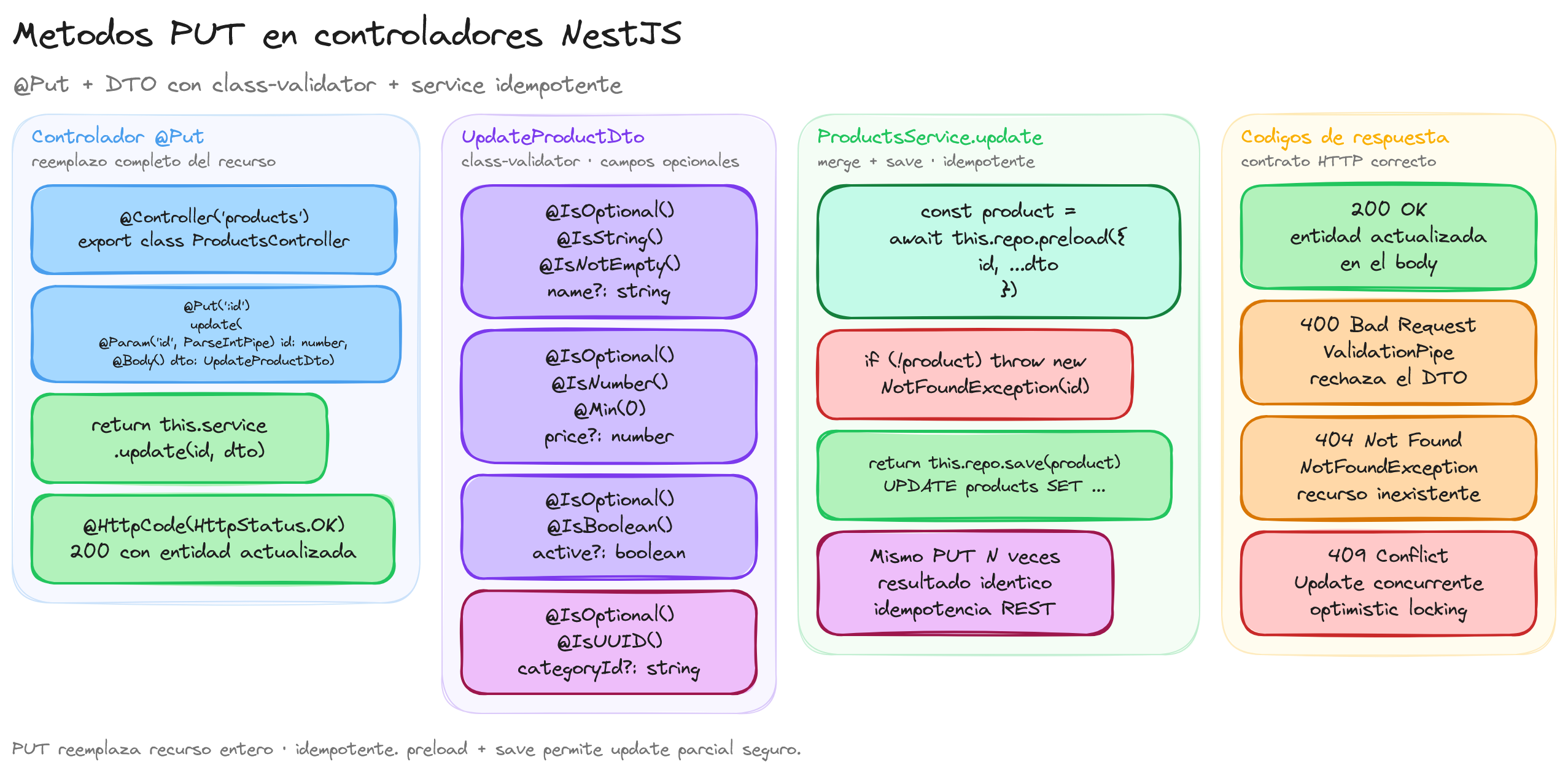 Diagrama: tutorial-nest-controladores-put