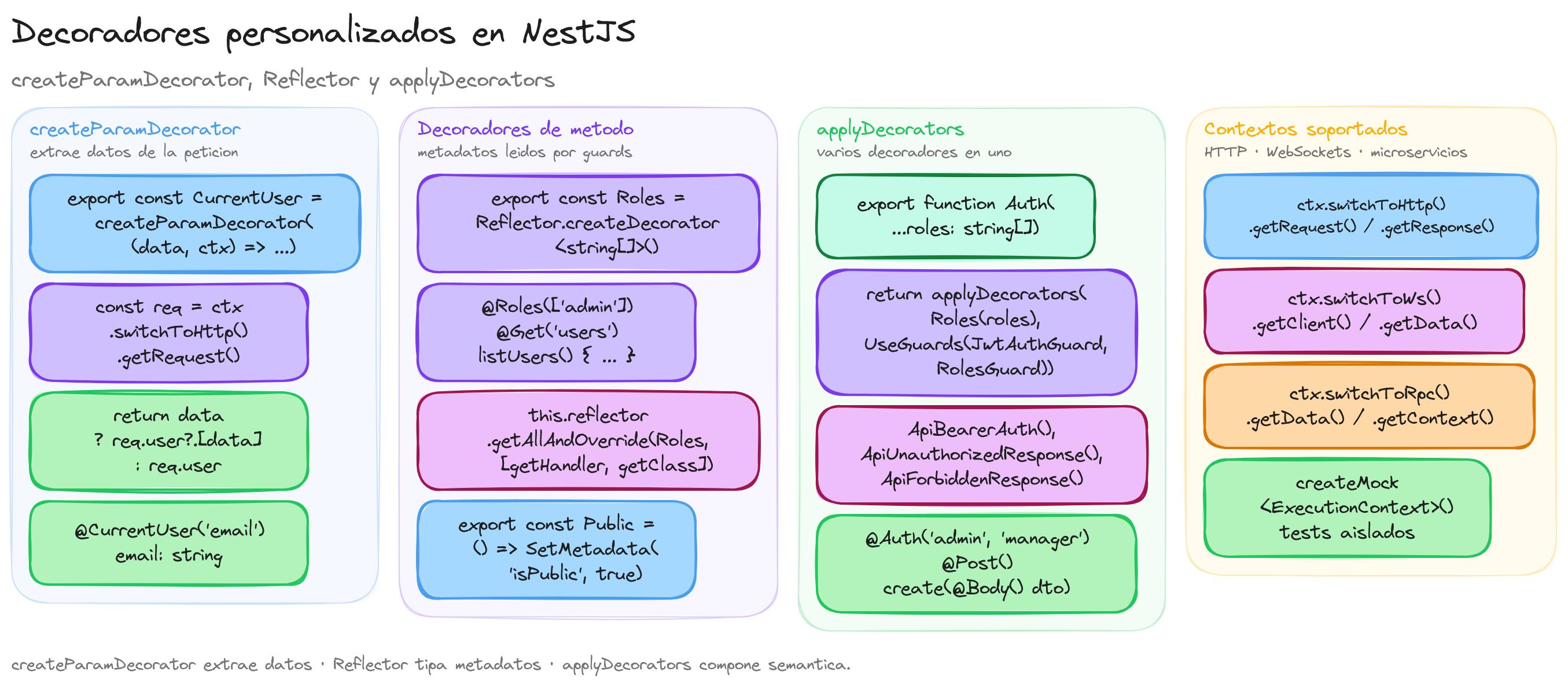 Diagrama: tutorial-nest-decorators-personalizados