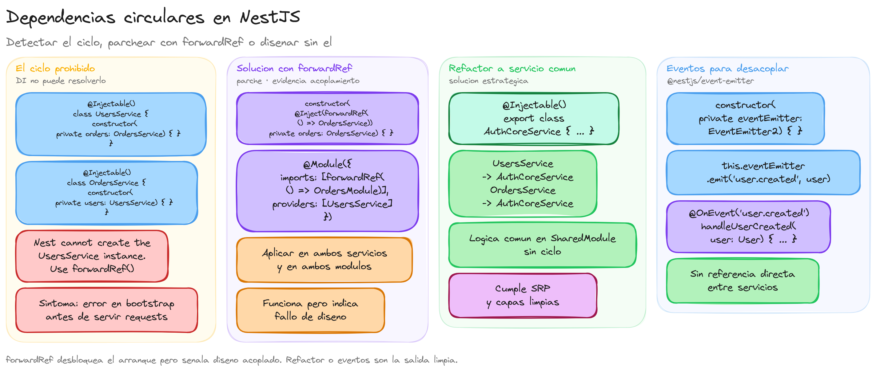 Diagrama: tutorial-nest-dependencias-circulares