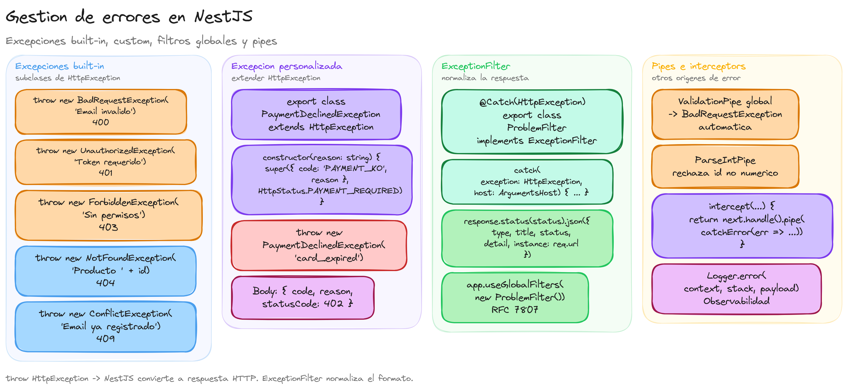 Diagrama: tutorial-nest-excepciones