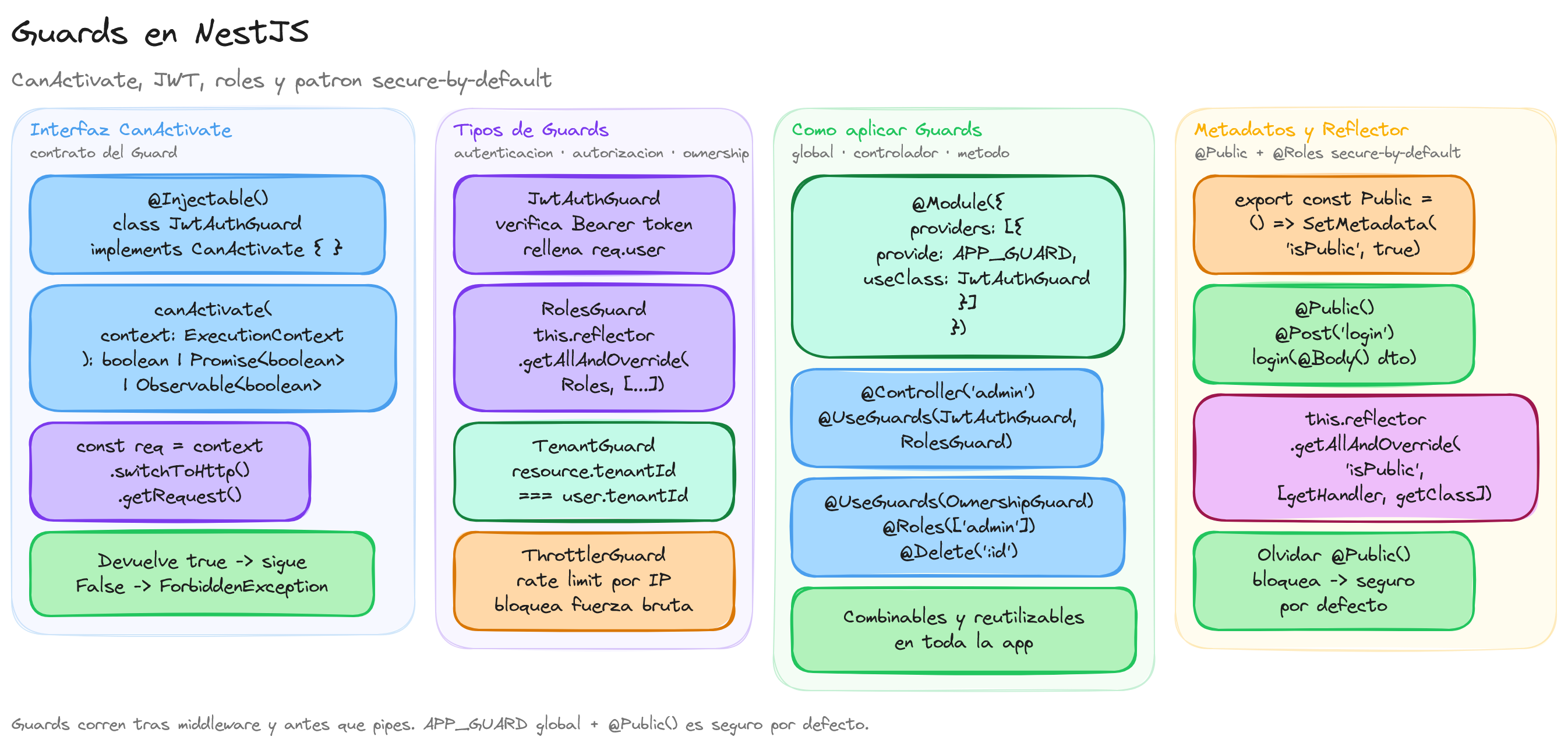 Diagrama: tutorial-nest-guards