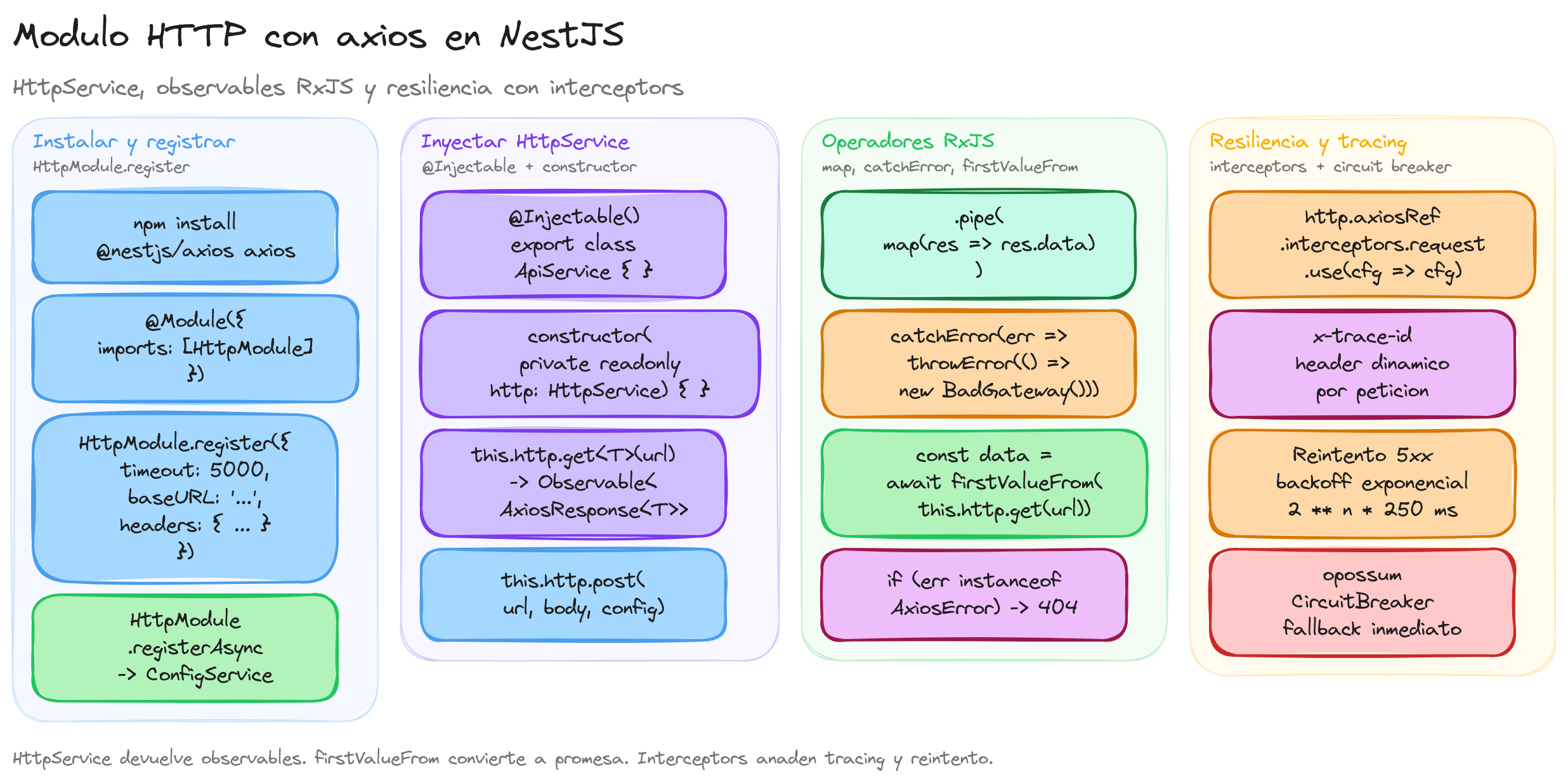 Diagrama: tutorial-nest-httpmodule-axios