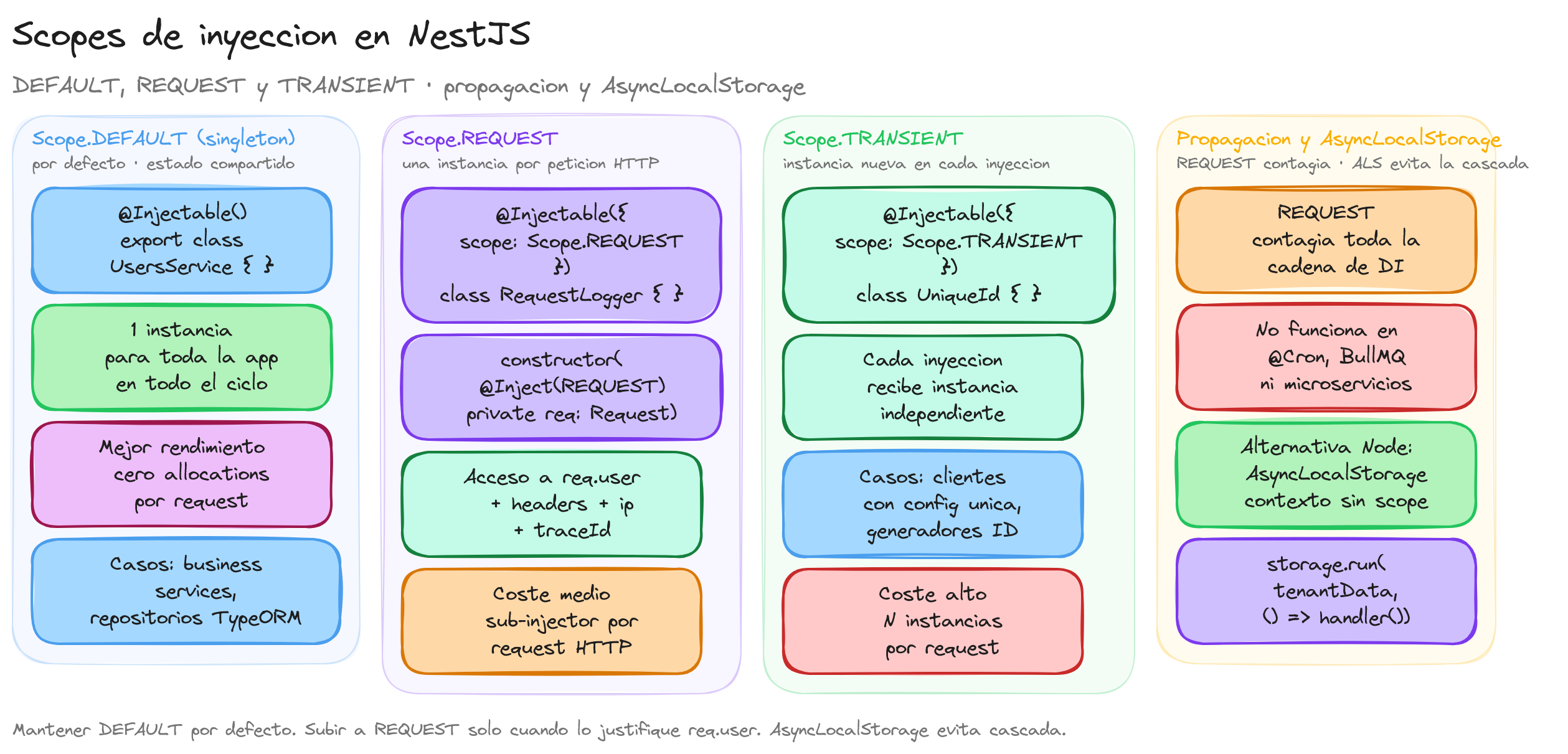 Diagrama: tutorial-nest-injection-scopes