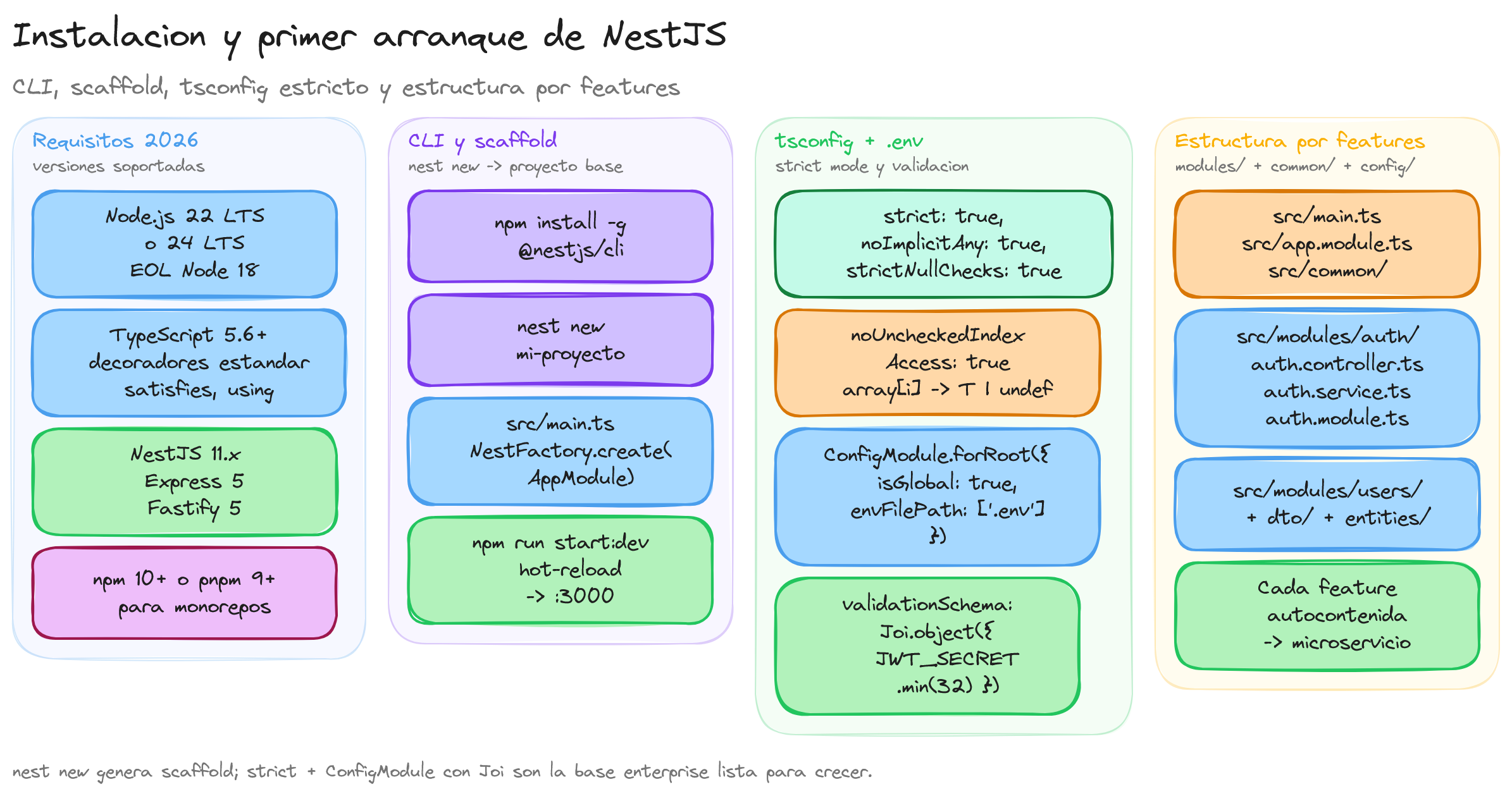Diagrama: tutorial-nest-instalacion