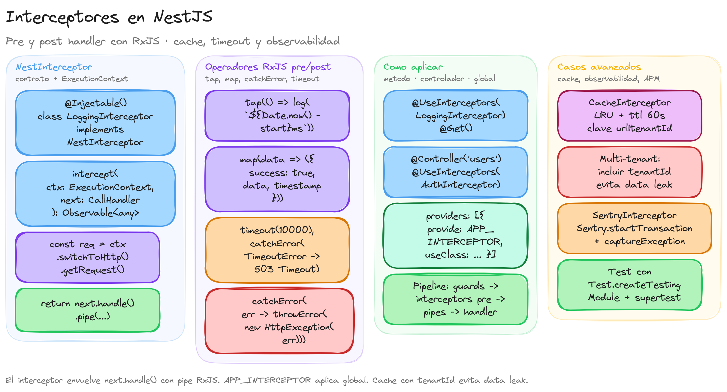 Diagrama: tutorial-nest-interceptors