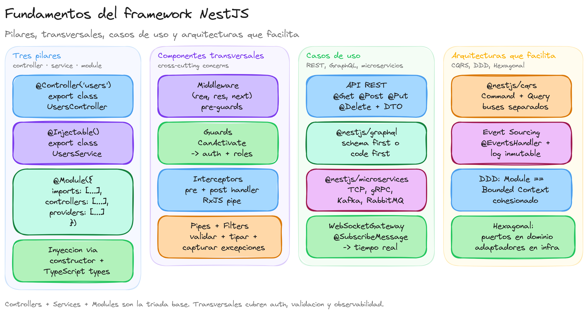 Diagrama: tutorial-nest-introduccion-fundamentos