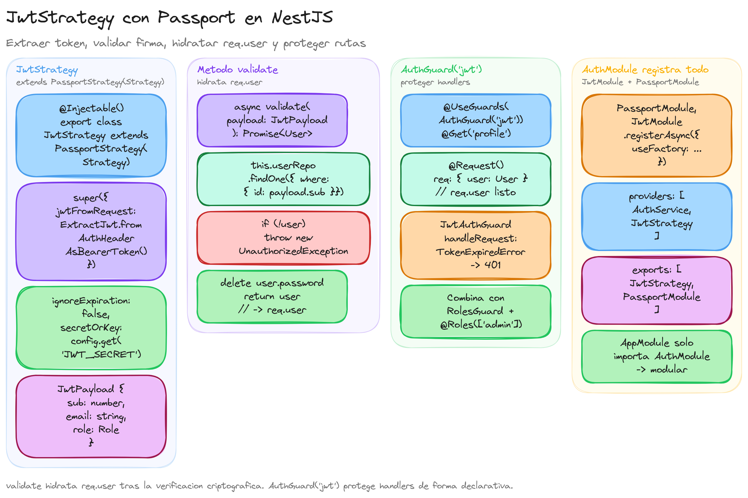 Diagrama: tutorial-nest-jwt-strategy