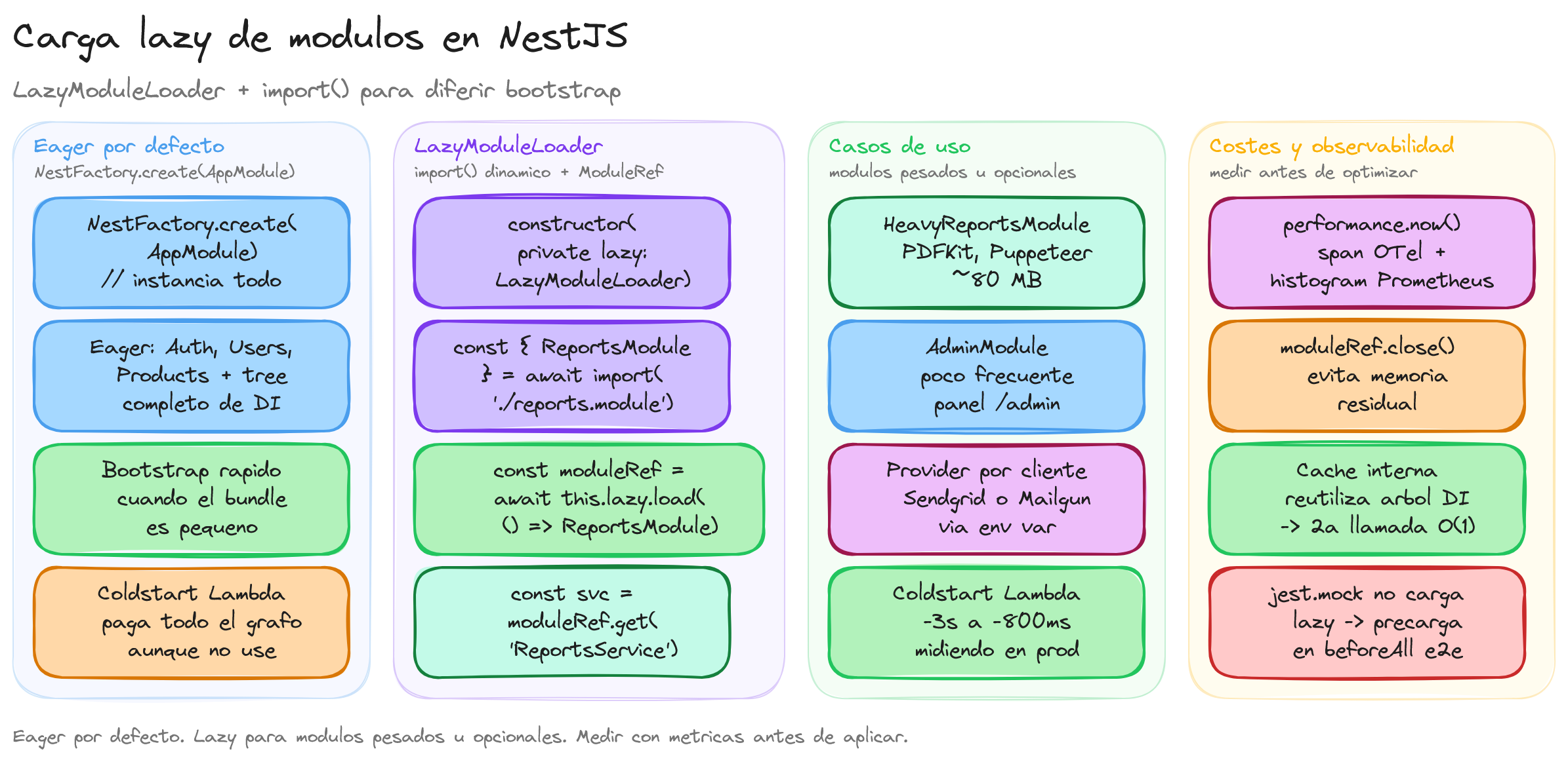 Diagrama: tutorial-nest-lazy-loading-modules