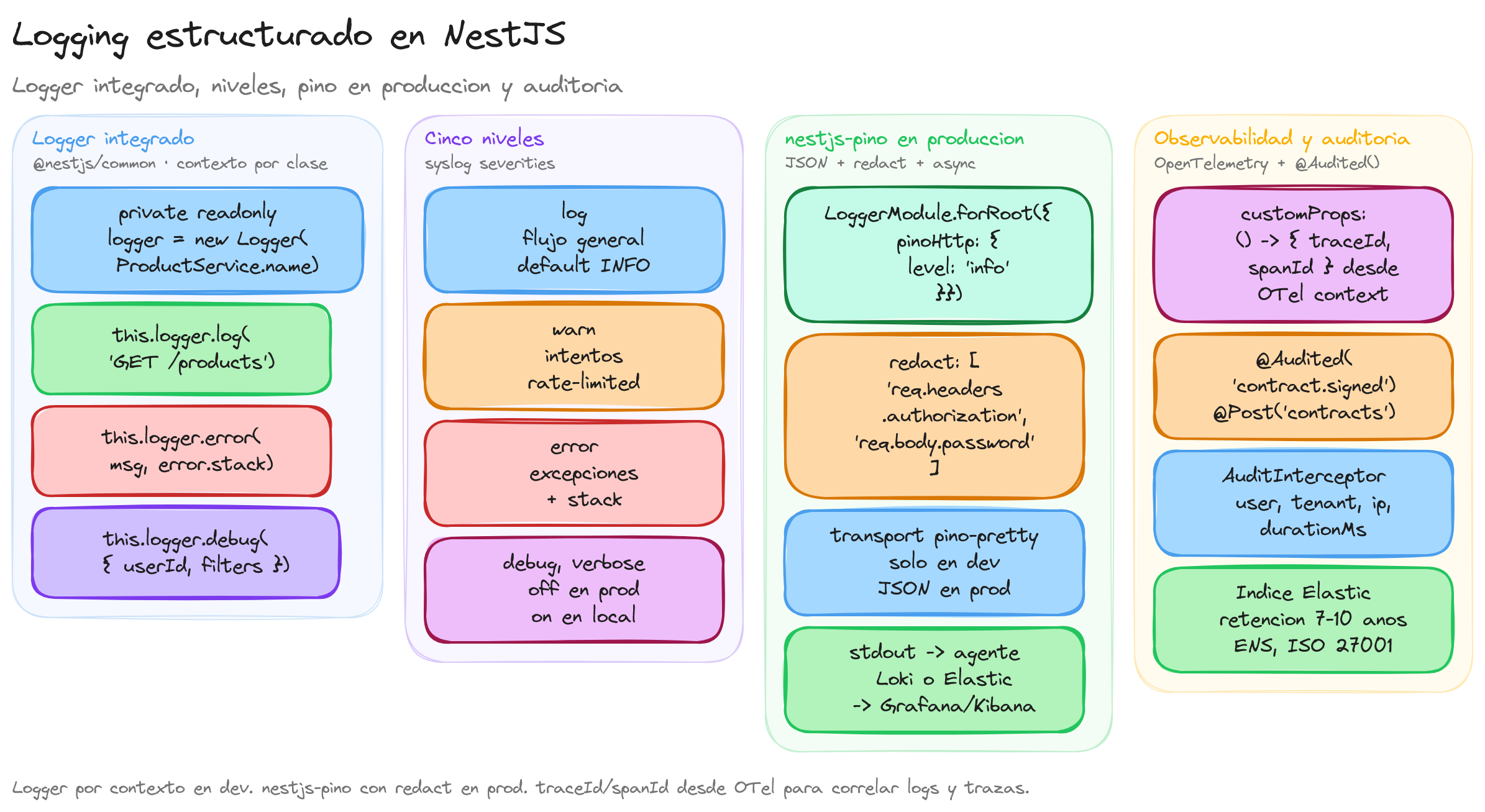 Diagrama: tutorial-nest-logging