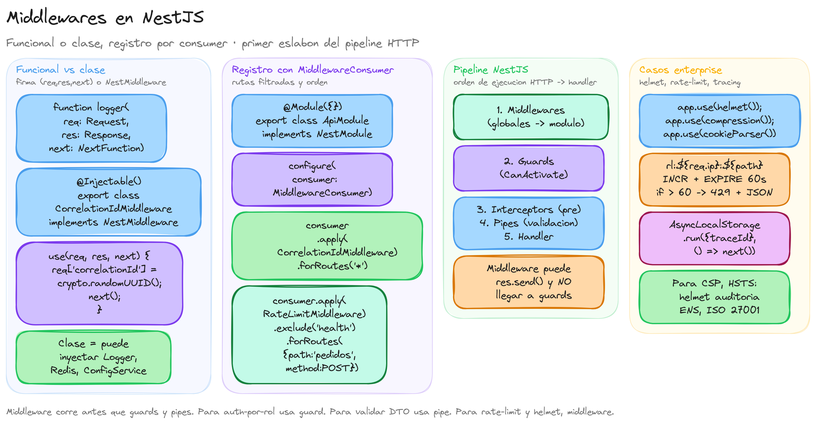 Diagrama: tutorial-nest-middleware